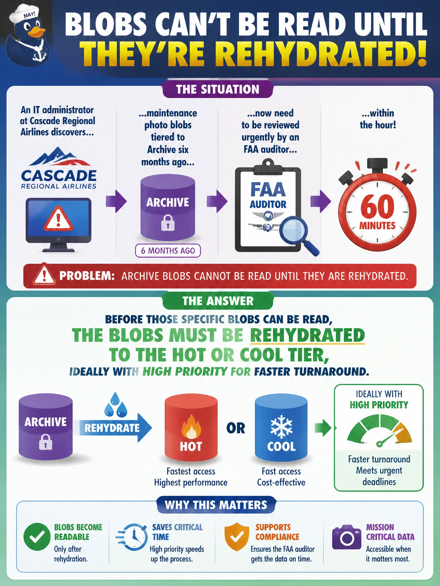 To Create an exciting colorful infographic that explains the concepts in the question: Question: An IT administrator at Cascade Regional Airlines discovers that maintenance photo blobs tiered to Archive six months ago now need to be reviewed urgently by an FAA auditor within the hour? What must happen before those specific blobs can be read? Correct Answer: The blobs must be rehydrated to the Hot or Cool tier, ideally with High priority for faster turnaround Put EVERY visible label in double quotes. No people. No A/B/C/D letters. In one of the four corners put a little "Navy Duck".