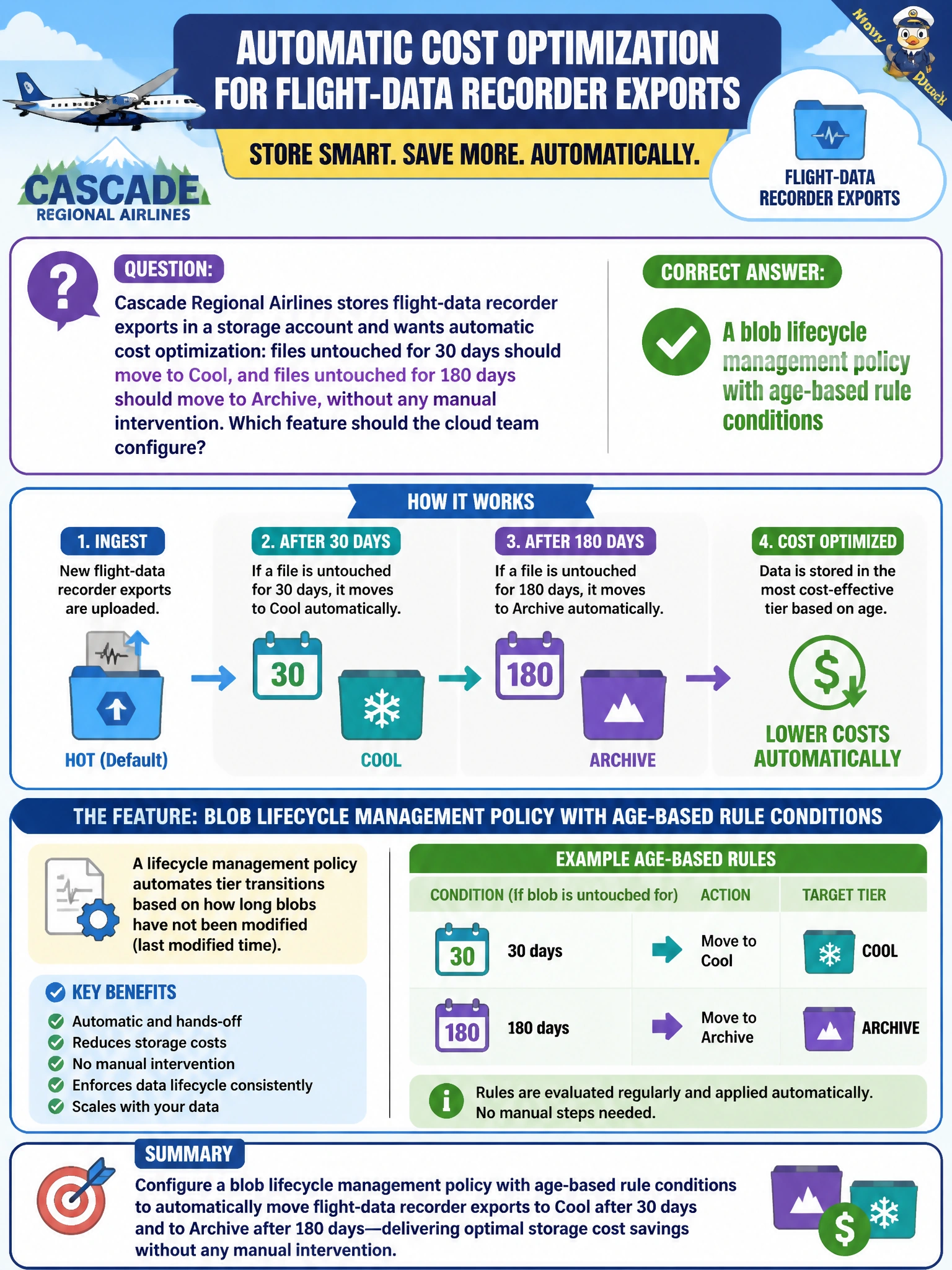 To Create an exciting colorful infographic that explains the concepts in the question: Question: Cascade Regional Airlines stores flight-data recorder exports in a storage account and wants automatic cost optimization: files untouched for 30 days should move to Cool, and files untouched for 180 days should move to Archive, without any manual intervention? Which feature should the cloud team configure? Correct Answer: A blob lifecycle management policy with age-based rule conditions Put EVERY visible label in double quotes. No people. No A/B/C/D letters. In one of the four corners put a little "Navy Duck".