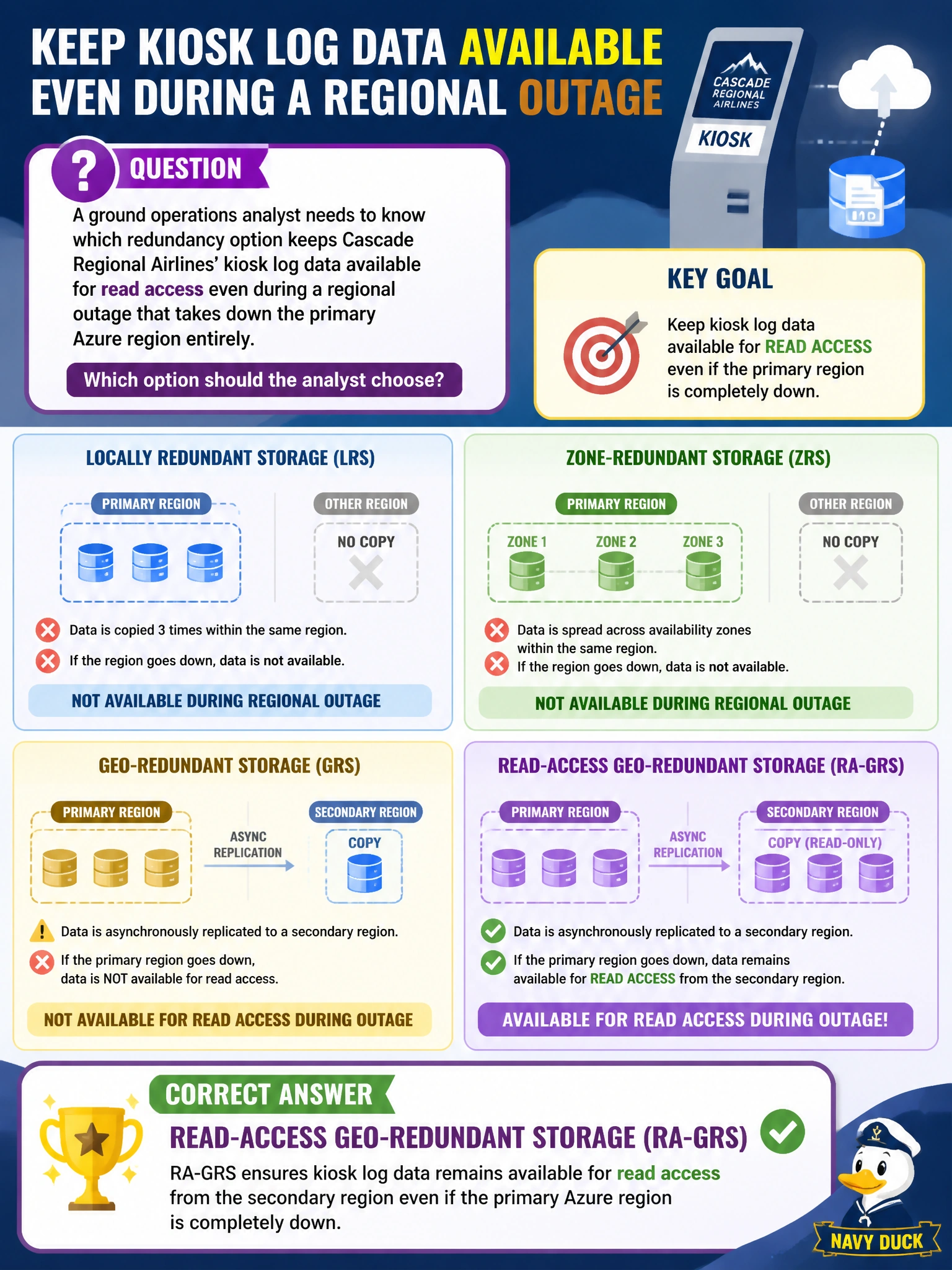 To Create an exciting colorful infographic that explains the concepts in the question: Question: A ground operations analyst needs to know which redundancy option keeps Cascade Regional Airlines' kiosk log data available for read access even during a regional outage that takes down the primary Azure region entirely? Which option should the analyst choose? Correct Answer: Read-access geo-redundant storage (RA-GRS) Put EVERY visible label in double quotes. No people. No A/B/C/D letters. In one of the four corners put a little "Navy Duck".