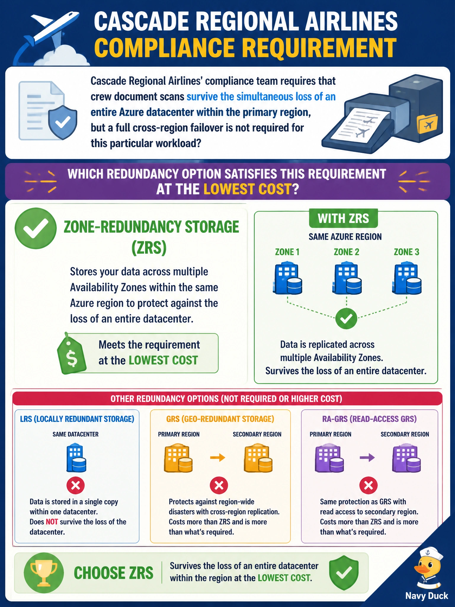 To Create an exciting colorful infographic that explains the concepts in the question: Question: Cascade Regional Airlines' compliance team requires that crew document scans survive the simultaneous loss of an entire Azure datacenter within the primary region, but a full cross-region failover is not required for this particular workload? Which redundancy option satisfies this requirement at the lowest cost? Correct Answer: Zone-redundant storage (ZRS) Put EVERY visible label in double quotes. No people. No A/B/C/D letters. In one of the four corners put a little "Navy Duck".