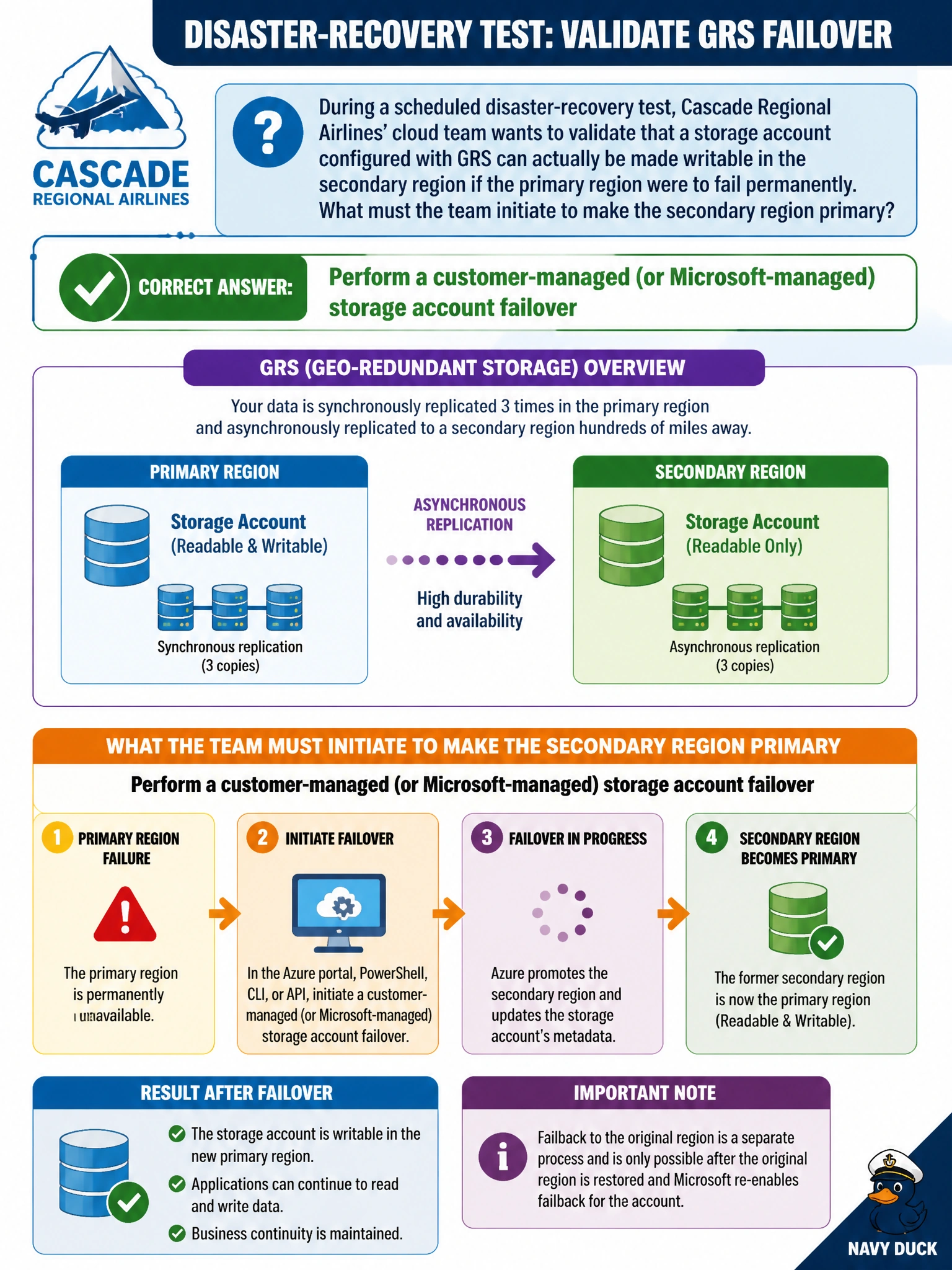 To Create an exciting colorful infographic that explains the concepts in the question: Question: During a scheduled disaster-recovery test, Cascade Regional Airlines' cloud team wants to validate that a storage account configured with GRS can actually be made writable in the secondary region if the primary region were to fail permanently? What must the team initiate to make the secondary region primary? Correct Answer: Perform a customer-managed (or Microsoft-managed) storage account failover Put EVERY visible label in double quotes. No people. No A/B/C/D letters. In one of the four corners put a little "Navy Duck".