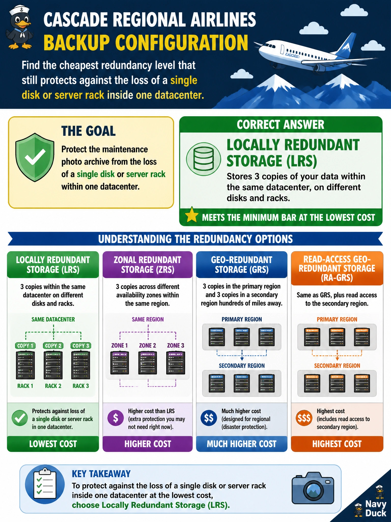 To Create an exciting colorful infographic that explains the concepts in the question: Question: A DevOps engineer configuring backups for Cascade Regional Airlines' maintenance photo archive account needs the cheapest redundancy level that still protects against the loss of a single disk or server rack inside one datacenter? Which option meets that minimum bar? Correct Answer: Locally redundant storage (LRS) Put EVERY visible label in double quotes. No people. No A/B/C/D letters. In one of the four corners put a little "Navy Duck".