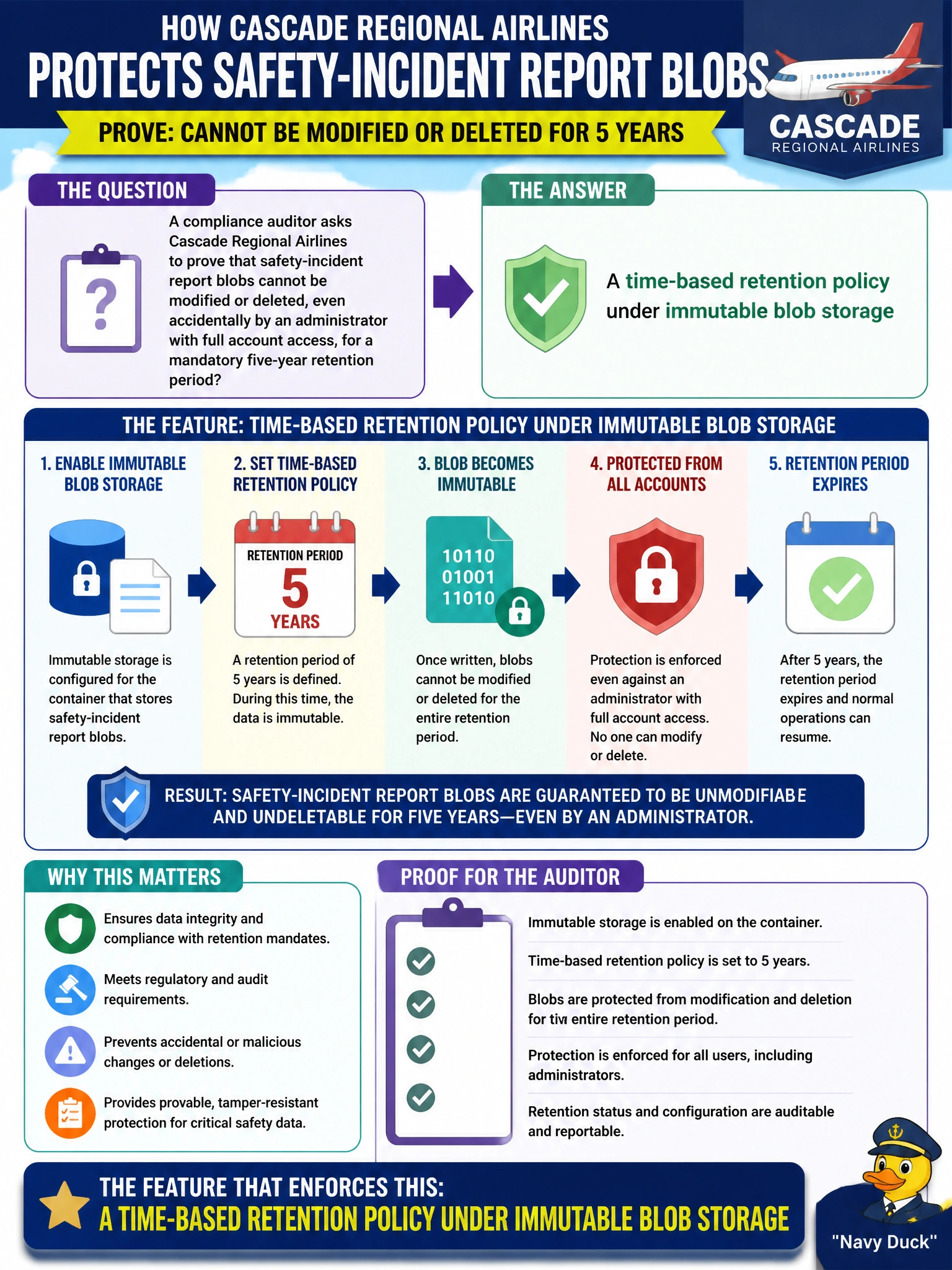 To Create an exciting colorful infographic that explains the concepts in the question: Question: A compliance auditor asks Cascade Regional Airlines to prove that safety-incident report blobs cannot be modified or deleted, even accidentally by an administrator with full account access, for a mandatory five-year retention period? Which blob storage feature enforces this? Correct Answer: A time-based retention policy under immutable blob storage Put EVERY visible label in double quotes. No people. No A/B/C/D letters. In one of the four corners put a little "Navy Duck".