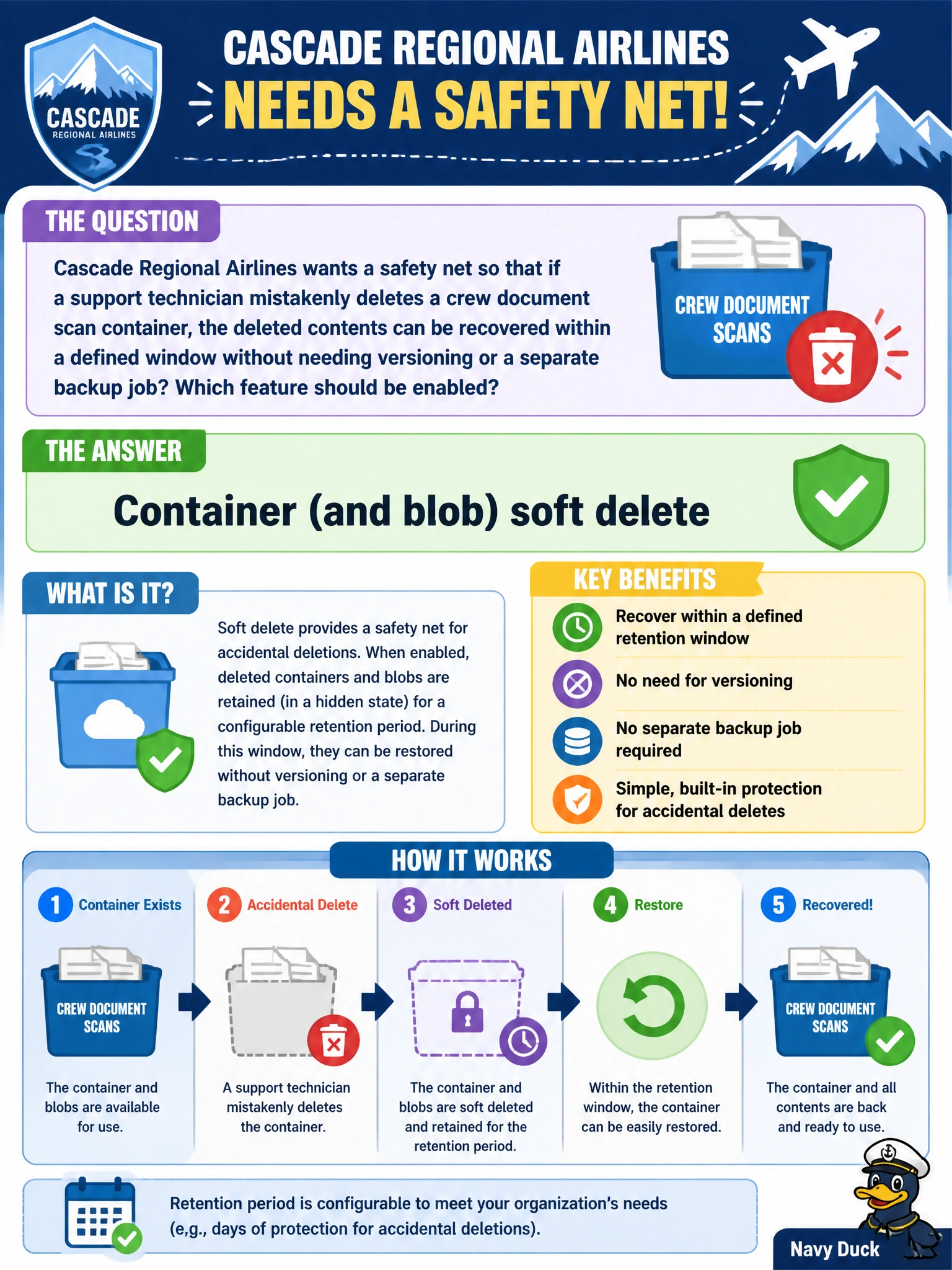 To Create an exciting colorful infographic that explains the concepts in the question: Question: Cascade Regional Airlines wants a safety net so that if a support technician mistakenly deletes a crew document scan container, the deleted contents can be recovered within a defined window without needing versioning or a separate backup job? Which feature should be enabled? Correct Answer: Container (and blob) soft delete Put EVERY visible label in double quotes. No people. No A/B/C/D letters. In one of the four corners put a little "Navy Duck".