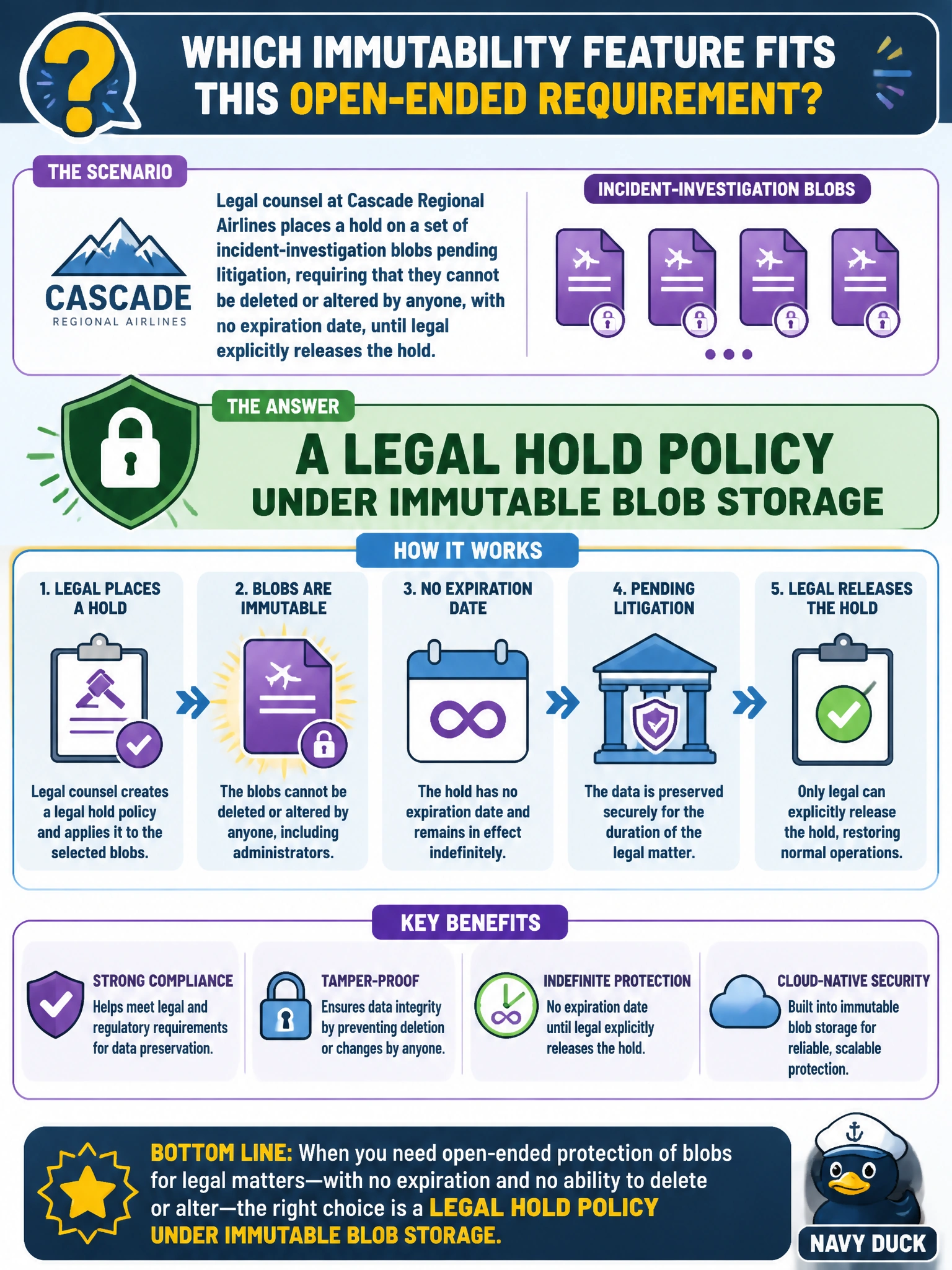 To Create an exciting colorful infographic that explains the concepts in the question: Question: Legal counsel at Cascade Regional Airlines places a hold on a set of incident-investigation blobs pending litigation, requiring that they cannot be deleted or altered by anyone, with no expiration date, until legal explicitly releases the hold? Which immutability feature fits this open-ended requirement? Correct Answer: A legal hold policy under immutable blob storage Put EVERY visible label in double quotes. No people. No A/B/C/D letters. In one of the four corners put a little "Navy Duck".