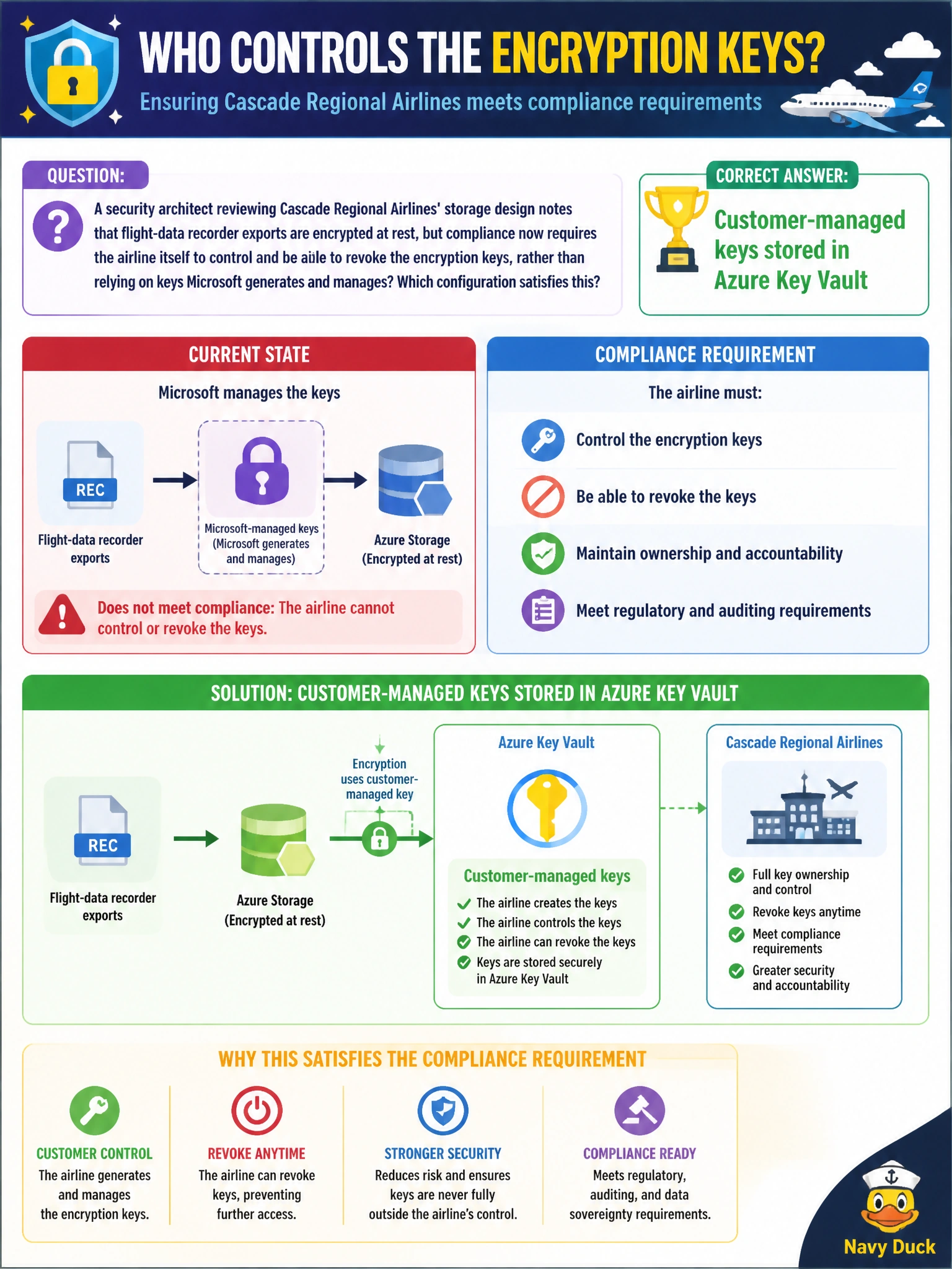 To Create an exciting colorful infographic that explains the concepts in the question: Question: A security architect reviewing Cascade Regional Airlines' storage design notes that flight-data recorder exports are encrypted at rest, but compliance now requires the airline itself to control and be able to revoke the encryption keys, rather than relying on keys Microsoft generates and manages? Which configuration satisfies this? Correct Answer: Customer-managed keys stored in Azure Key Vault Put EVERY visible label in double quotes. No people. No A/B/C/D letters. In one of the four corners put a little "Navy Duck".