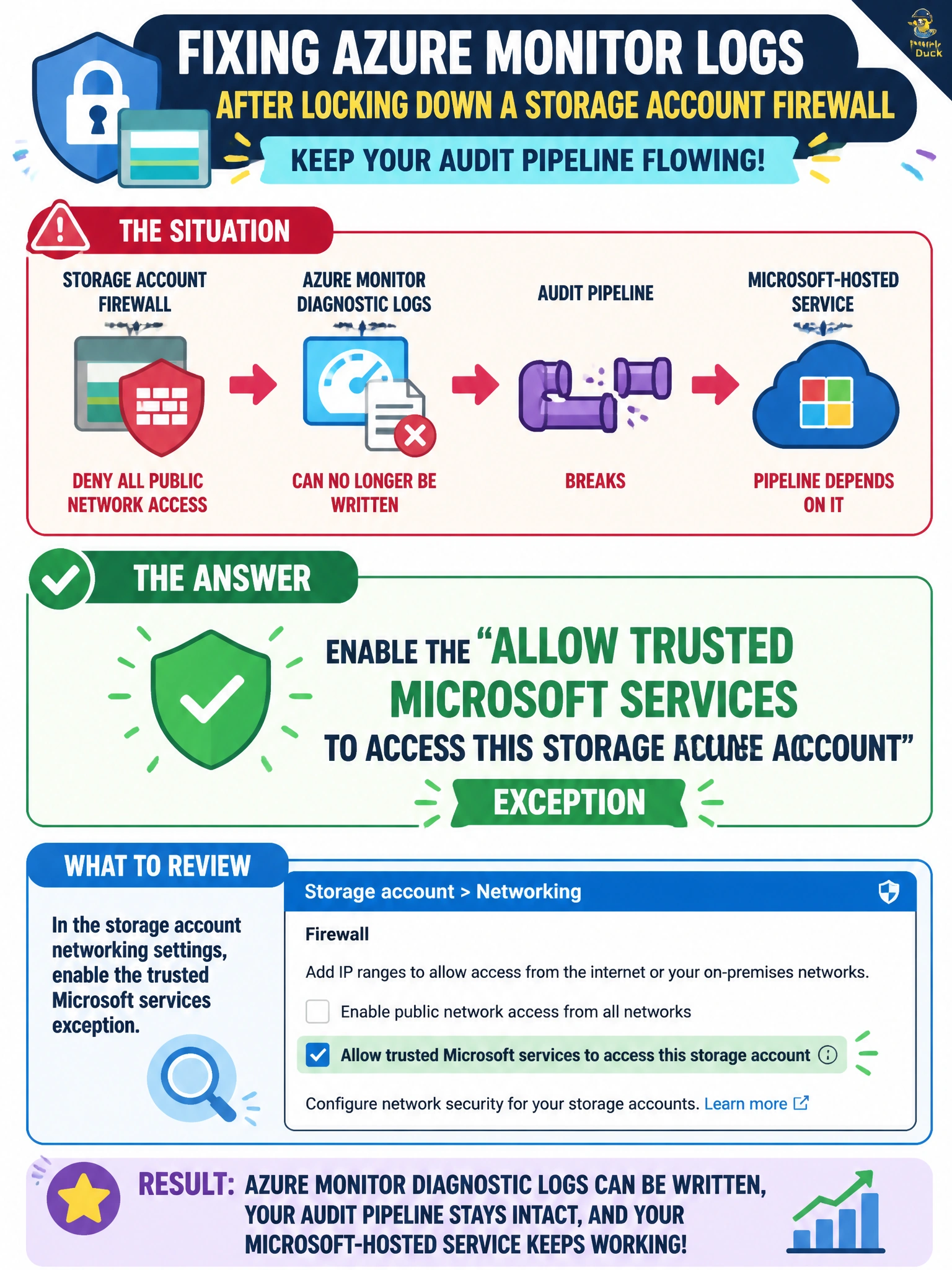 To Create an exciting colorful infographic that explains the concepts in the question: Question: After locking down a storage account's firewall to deny all public network access, Cascade Regional Airlines' team notices that Azure Monitor diagnostic logs can no longer be written to the account, breaking an audit pipeline that a Microsoft-hosted service depends on? Which firewall setting should the team review? Correct Answer: Enable the 'Allow trusted Microsoft services to access this storage account' exception Put EVERY visible label in double quotes. No people. No A/B/C/D letters. In one of the four corners put a little "Navy Duck".