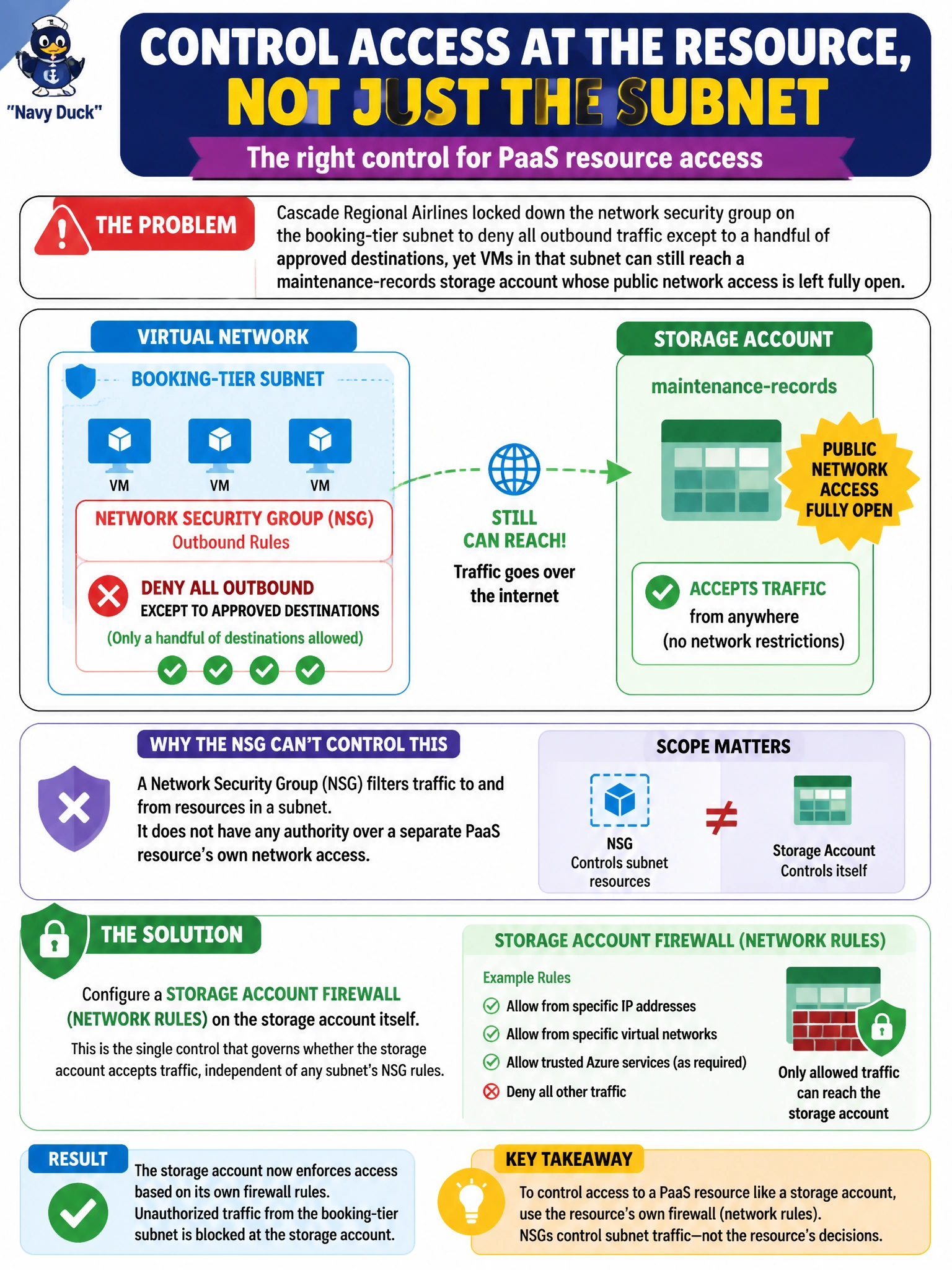 To Create an exciting colorful infographic that explains the concepts in the question: Question: Cascade Regional Airlines locked down the network security group on the booking-tier subnet to deny all outbound traffic except to a handful of approved destinations, then discovered that VMs in that subnet can still reach a maintenance-records storage account whose public network access is left fully open. The network team wants a single control that governs whether the storage account itself accepts that traffic, independent of any subnet's NSG rules. What should they configure? Correct Answer: A storage account firewall (network rules) on the storage account itself, since an NSG filters traffic to and from subnet resources and has no authority over a separate PaaS resource's own network access. Put EVERY visible label in double quotes. No people. No A/B/C/D letters. In one of the four corners put a little "Navy Duck".