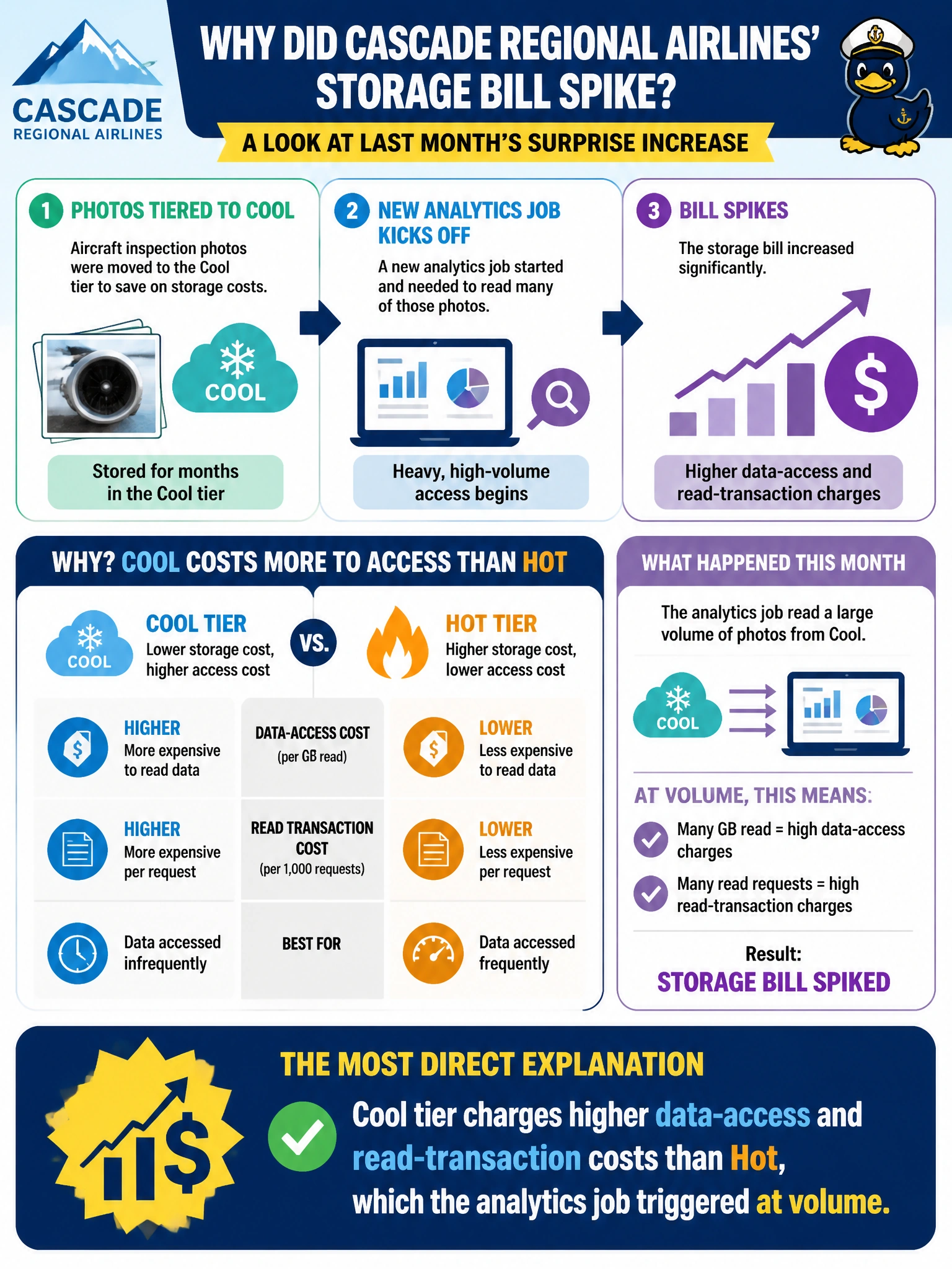 To Create an exciting colorful infographic that explains the concepts in the question: Question: Cascade Regional Airlines' finance team asks why last month's storage bill spiked after a batch of aircraft inspection photos, tiered to Cool for months, was suddenly accessed heavily by a new analytics job? What most directly explains this cost increase? Correct Answer: Cool tier charges higher data-access and read-transaction costs than Hot, which the analytics job triggered at volume Put EVERY visible label in double quotes. No people. No A/B/C/D letters. In one of the four corners put a little "Navy Duck".