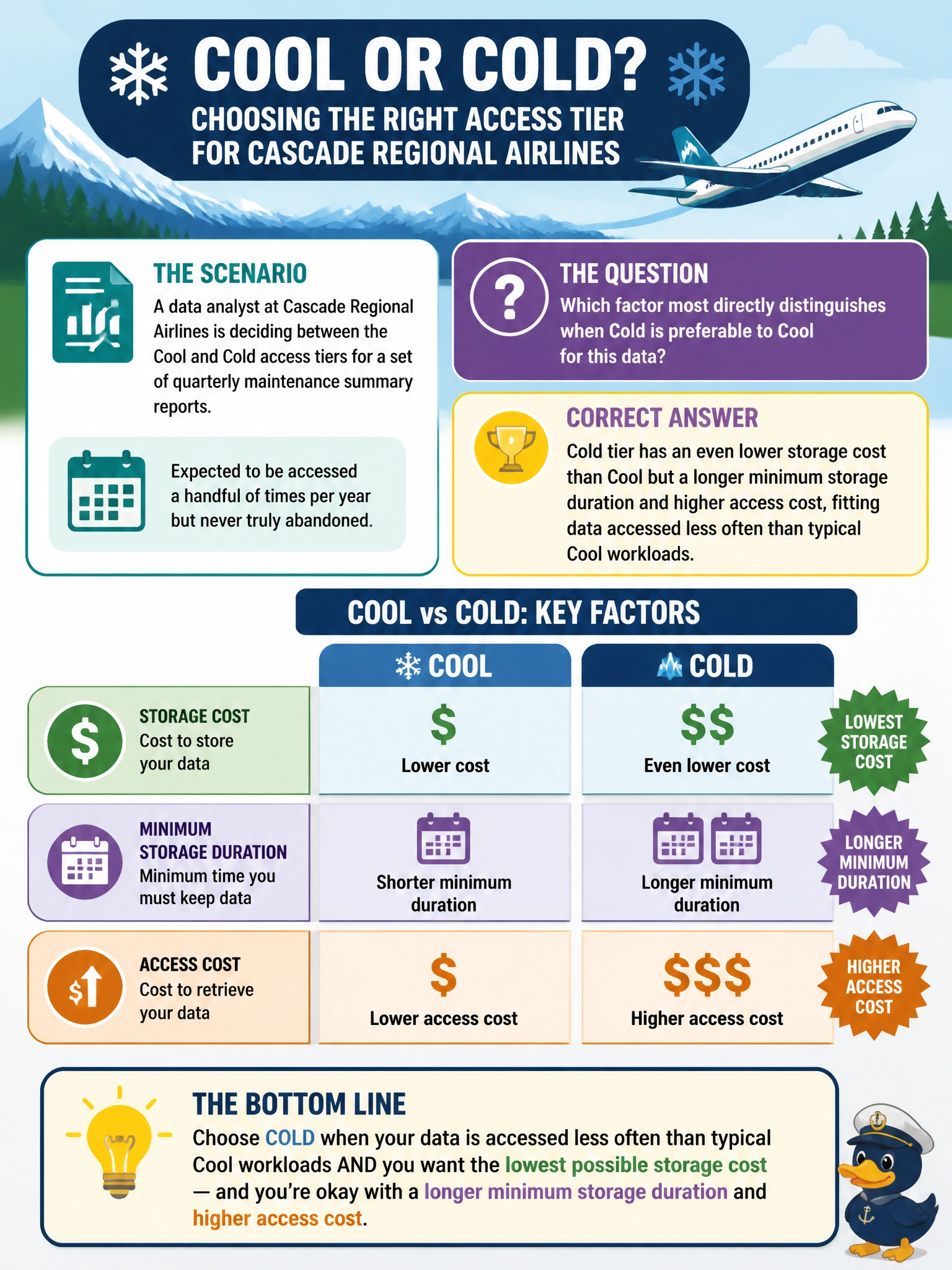 To Create an exciting colorful infographic that explains the concepts in the question: Question: A data analyst at Cascade Regional Airlines is deciding between the Cool and Cold access tiers for a set of quarterly maintenance summary reports expected to be accessed a handful of times per year but never truly abandoned? Which factor most directly distinguishes when Cold is preferable to Cool for this data? Correct Answer: Cold tier has an even lower storage cost than Cool but a longer minimum storage duration and higher access cost, fitting data accessed less often than typical Cool workloads Put EVERY visible label in double quotes. No people. No A/B/C/D letters. In one of the four corners put a little "Navy Duck".
