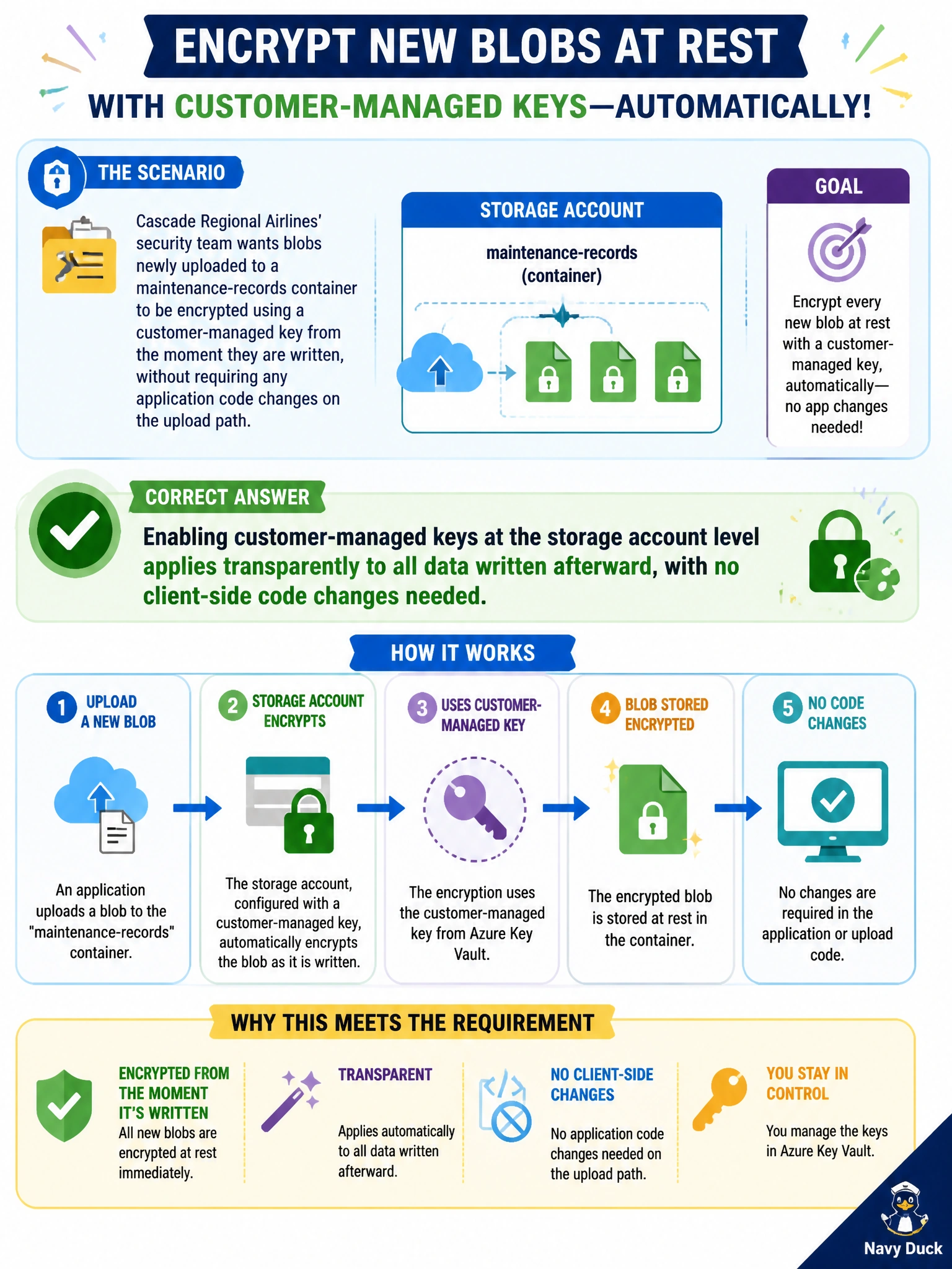 To Create an exciting colorful infographic that explains the concepts in the question: Question: Cascade Regional Airlines' security team wants blobs newly uploaded to a maintenance-records container to be encrypted using a customer-managed key from the moment they are written, without requiring any application code changes on the upload path? Which statement about this requirement is accurate? Correct Answer: Enabling customer-managed keys at the storage account level applies transparently to all data written afterward, with no client-side code changes needed Put EVERY visible label in double quotes. No people. No A/B/C/D letters. In one of the four corners put a little "Navy Duck".