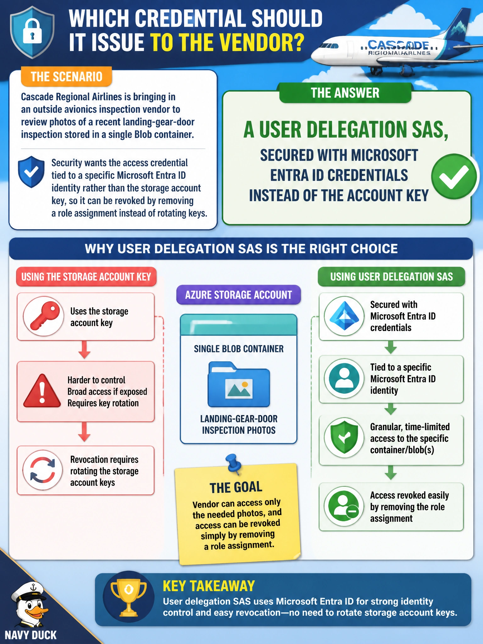 To Create an exciting colorful infographic that explains the concepts in the question: Question: Cascade Regional Airlines is bringing in an outside avionics inspection vendor to review photos of a recent landing-gear-door inspection stored in a single Blob container. Security wants the access credential tied to a specific Microsoft Entra ID identity rather than the storage account key, so it can be revoked by removing a role assignment instead of rotating keys. Which credential should IT issue to the vendor? Correct Answer: A user delegation SAS, secured with Microsoft Entra ID credentials instead of the account key Put EVERY visible label in double quotes. No people. No A/B/C/D letters. In one of the four corners put a little "Navy Duck".