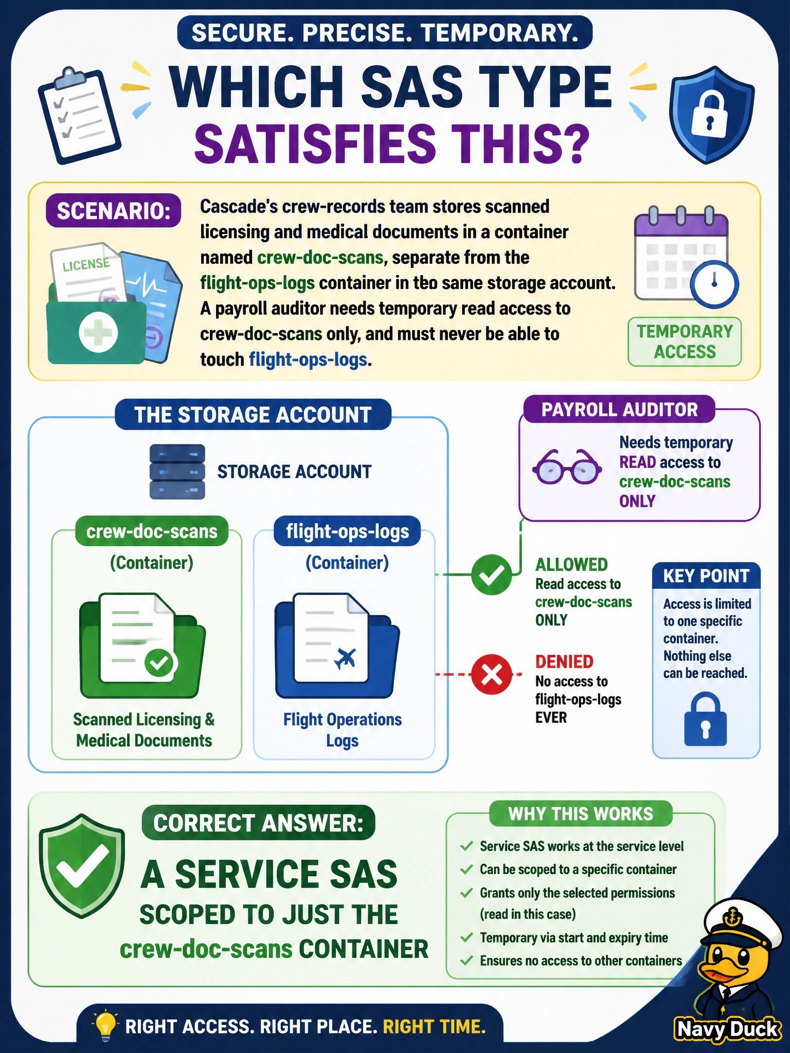 To Create an exciting colorful infographic that explains the concepts in the question: Question: Cascade's crew-records team stores scanned licensing and medical documents in a container named crew-doc-scans, separate from the flight-ops-logs container in the same storage account. A payroll auditor needs temporary read access to crew-doc-scans only, and must never be able to touch flight-ops-logs. Which SAS type satisfies this? Correct Answer: A service SAS scoped to just the crew-doc-scans container Put EVERY visible label in double quotes. No people. No A/B/C/D letters. In one of the four corners put a little "Navy Duck".