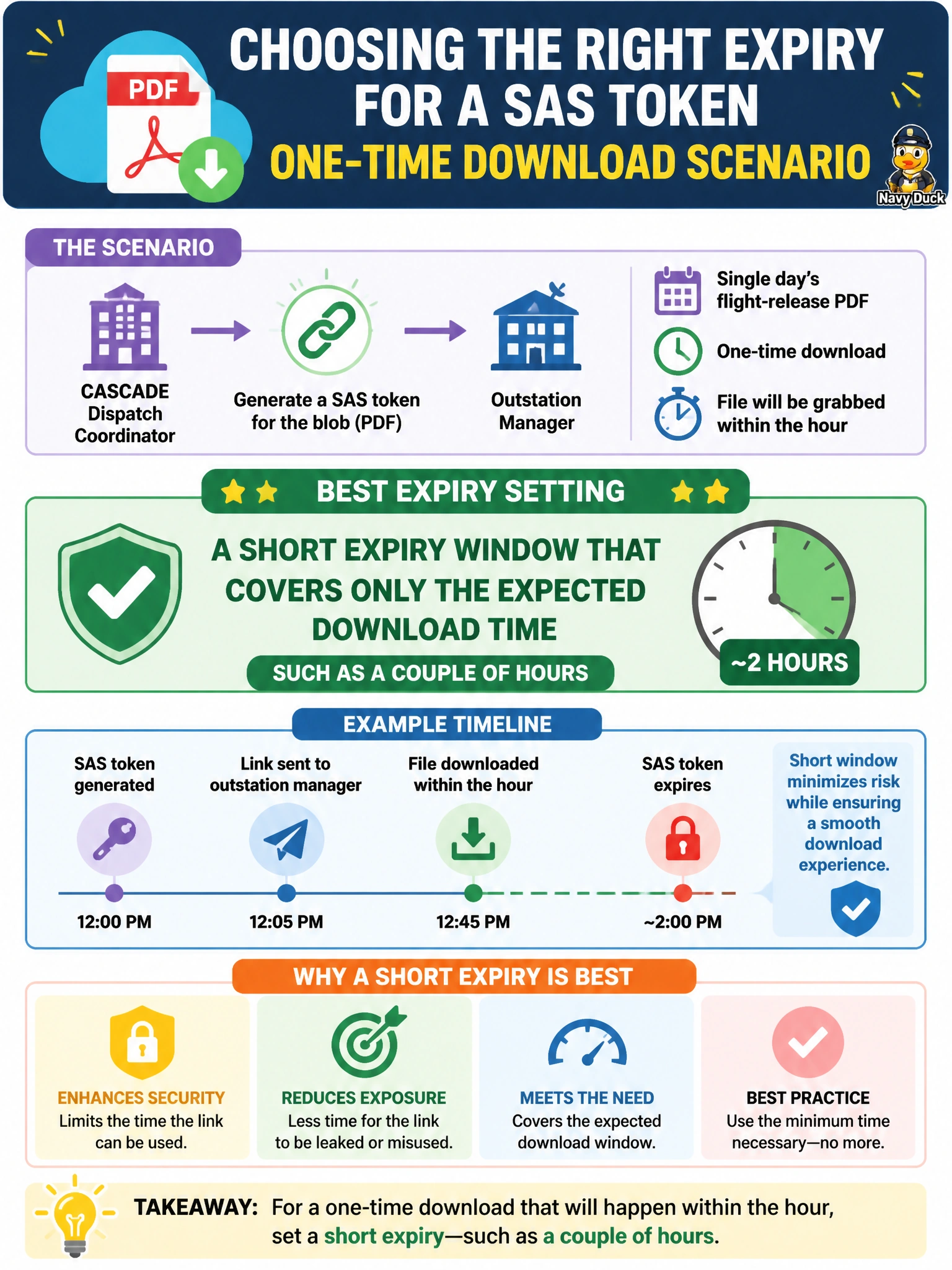 To Create an exciting colorful infographic that explains the concepts in the question: Question: A dispatch coordinator at Cascade needs to send a one-time download link for a single day's flight-release PDF to an outstation manager who will grab the file within the hour. The coordinator is about to generate a SAS token for the blob. What expiry setting best fits this task? Correct Answer: A short expiry window that covers only the expected download time, such as a couple of hours Put EVERY visible label in double quotes. No people. No A/B/C/D letters. In one of the four corners put a little "Navy Duck".