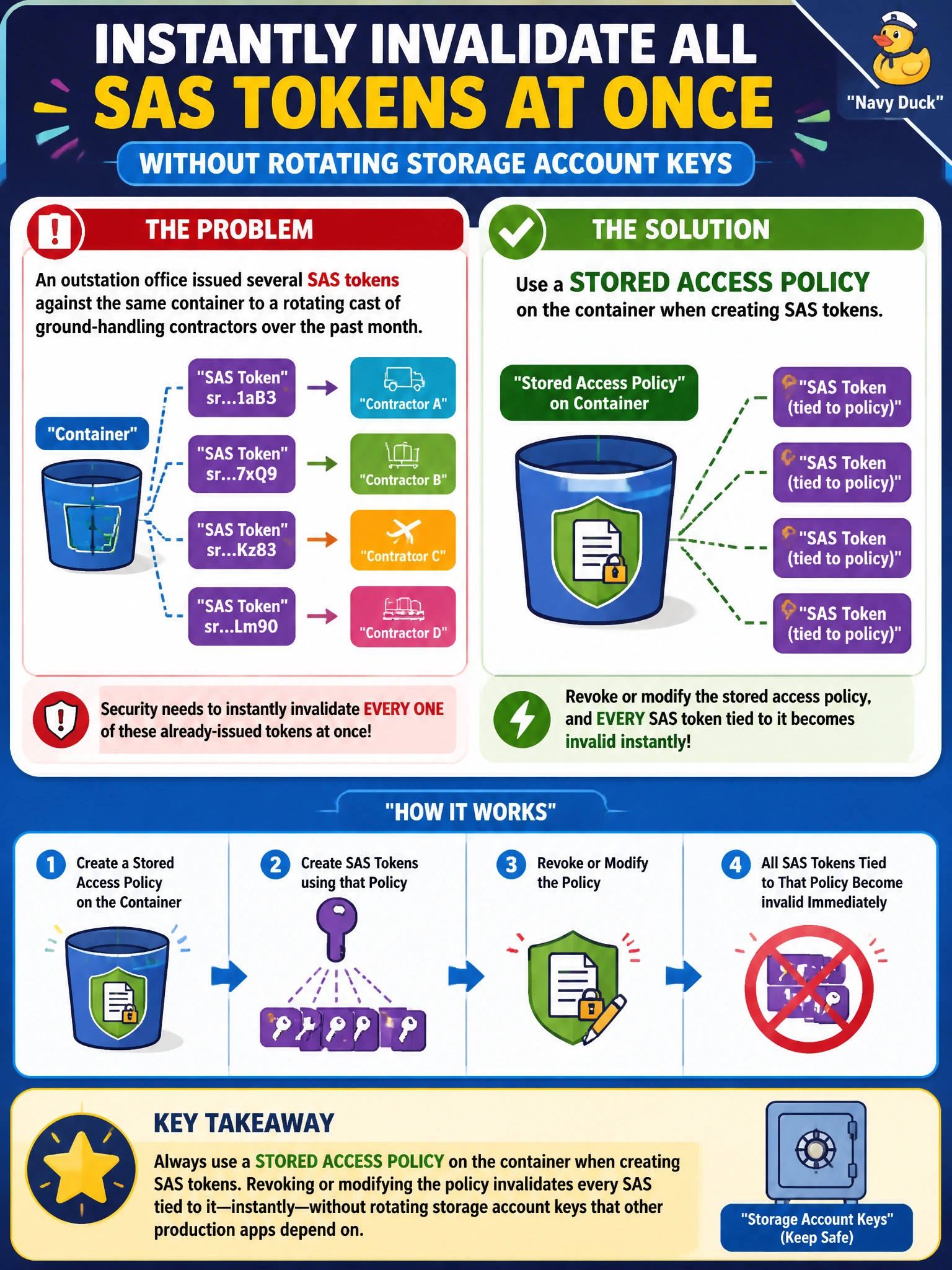 To Create an exciting colorful infographic that explains the concepts in the question: Question: An outstation office issued several SAS tokens against the same container to a rotating cast of ground-handling contractors over the past month. Security now wants the ability to instantly invalidate every one of those already-issued tokens at once, without rotating the storage account keys that other production apps depend on. What should have been used when the tokens were created? Correct Answer: A stored access policy on the container, so revoking or modifying the policy invalidates every SAS tied to it Put EVERY visible label in double quotes. No people. No A/B/C/D letters. In one of the four corners put a little "Navy Duck".