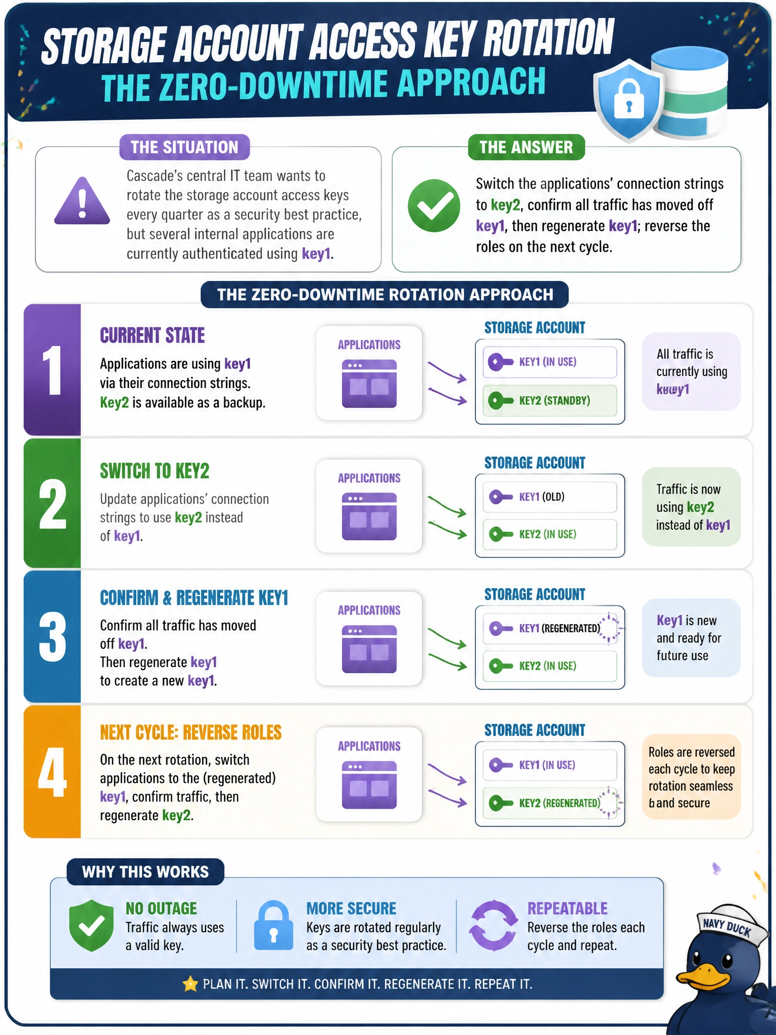 To Create an exciting colorful infographic that explains the concepts in the question: Question: Cascade's central IT team wants to rotate the storage account access keys every quarter as a security best practice, but several internal applications are currently authenticated using key1. What rotation approach avoids an outage for those applications? Correct Answer: Switch the applications' connection strings to key2, confirm all traffic has moved off key1, then regenerate key1; reverse the roles on the next cycle Put EVERY visible label in double quotes. No people. No A/B/C/D letters. In one of the four corners put a little "Navy Duck".