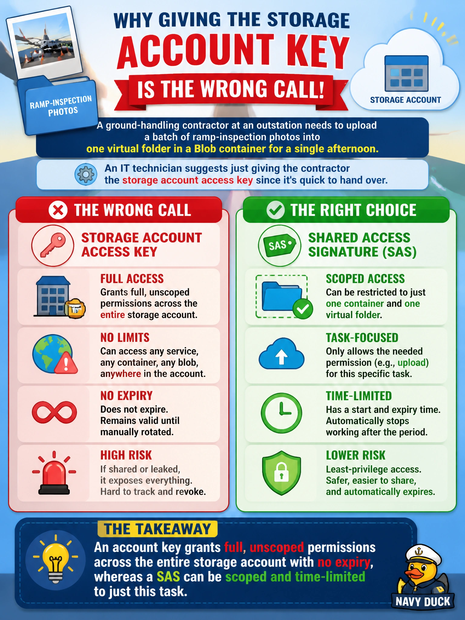 To Create an exciting colorful infographic that explains the concepts in the question: Question: A ground-handling contractor at an outstation needs to upload a batch of ramp-inspection photos into one virtual folder in a Blob container for a single afternoon. An IT technician suggests just giving the contractor the storage account access key since it's quick to hand over. Why is that the wrong call? Correct Answer: An account key grants full, unscoped permissions across the entire storage account with no expiry, whereas a SAS can be scoped and time-limited to just this task Put EVERY visible label in double quotes. No people. No A/B/C/D letters. In one of the four corners put a little "Navy Duck".