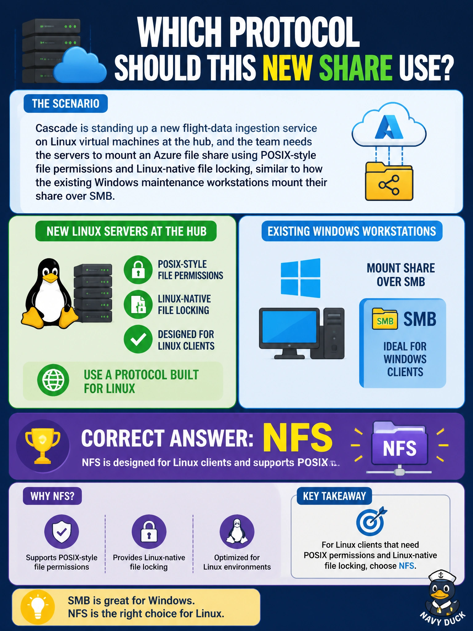 To Create an exciting colorful infographic that explains the concepts in the question: Question: Cascade is standing up a new flight-data ingestion service on Linux virtual machines at the hub, and the team needs the servers to mount an Azure file share using POSIX-style file permissions and Linux-native file locking, similar to how the existing Windows maintenance workstations mount their share over SMB. Which protocol should this new share use? Correct Answer: NFS, since it is designed for Linux clients and supports POSIX permissions Put EVERY visible label in double quotes. No people. No A/B/C/D letters. In one of the four corners put a little "Navy Duck".