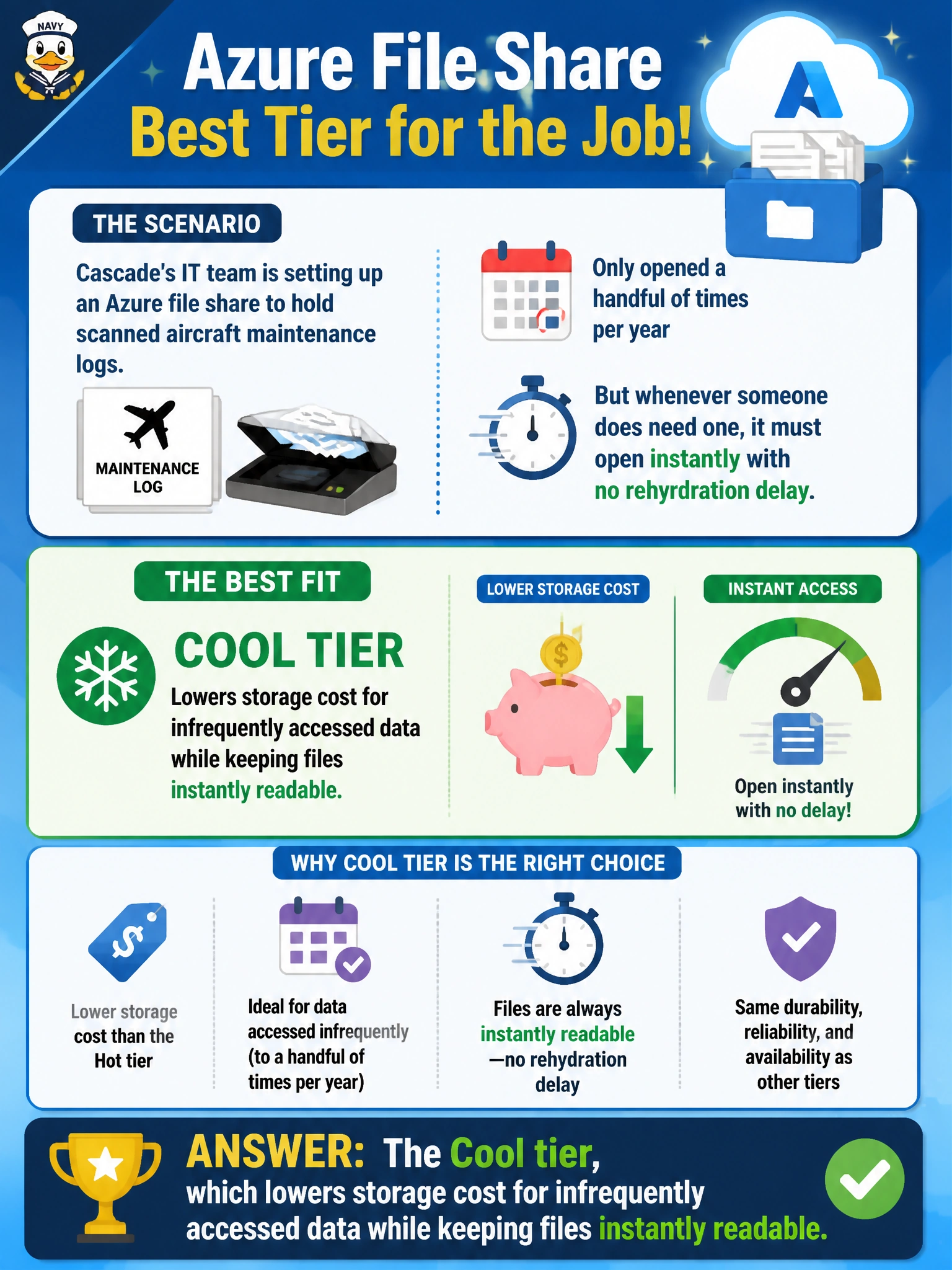 To Create an exciting colorful infographic that explains the concepts in the question: Question: Cascade's IT team is setting up an Azure file share to hold scanned aircraft maintenance logs that are only opened a handful of times per year, but whenever someone does need one, it must open instantly with no rehydration delay. Which share tier best fits this pattern? Correct Answer: The Cool tier, which lowers storage cost for infrequently accessed data while keeping files instantly readable Put EVERY visible label in double quotes. No people. No A/B/C/D letters. In one of the four corners put a little "Navy Duck".