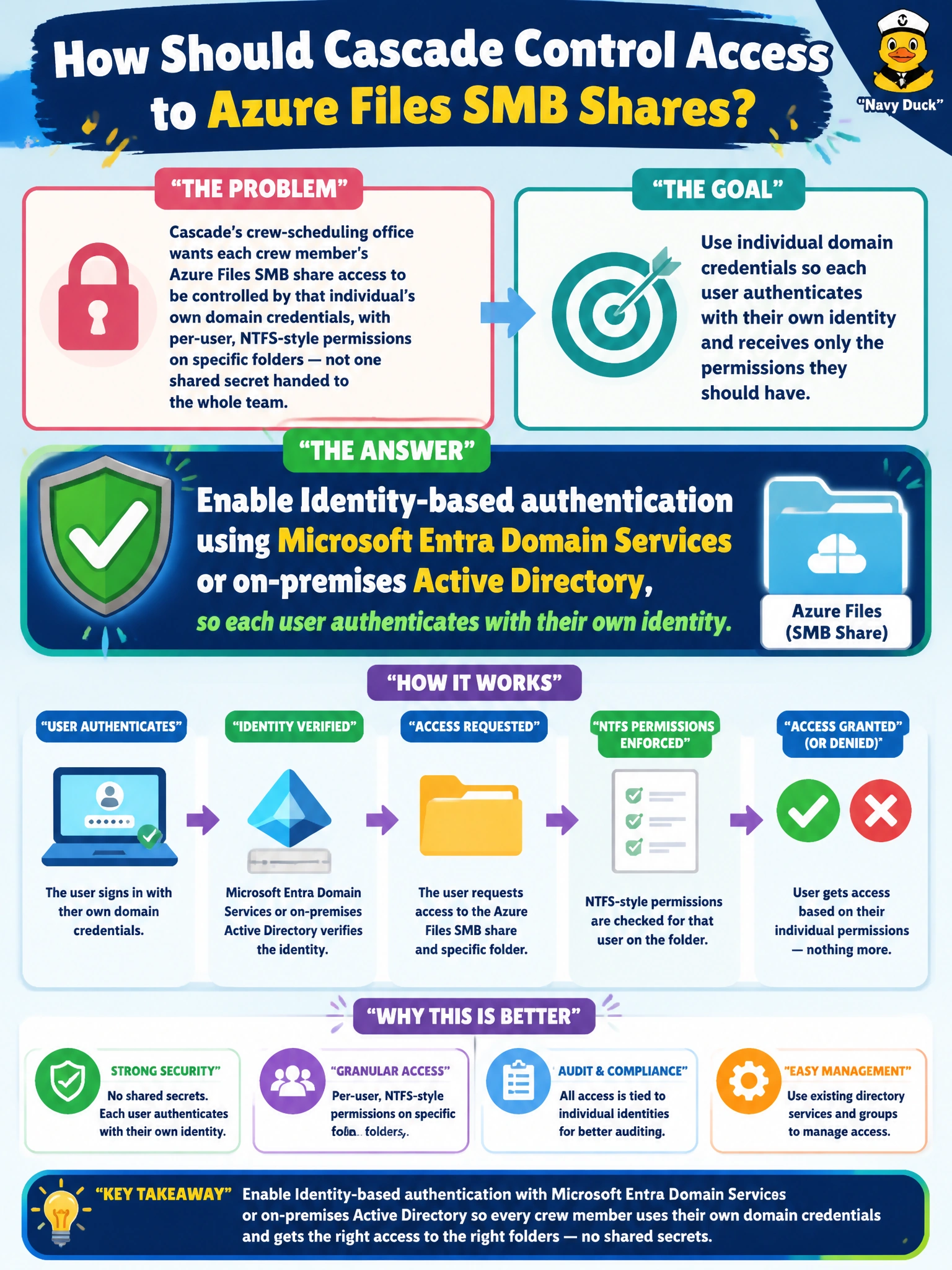To Create an exciting colorful infographic that explains the concepts in the question: Question: Cascade's crew-scheduling office wants each crew member's Azure Files SMB share access to be controlled by that individual's own domain credentials, with per-user, NTFS-style permissions on specific folders — not one shared secret handed to the whole team. What should IT enable on the storage account? Correct Answer: Identity-based authentication using Microsoft Entra Domain Services or on-premises Active Directory, so each user authenticates with their own identity Put EVERY visible label in double quotes. No people. No A/B/C/D letters. In one of the four corners put a little "Navy Duck".