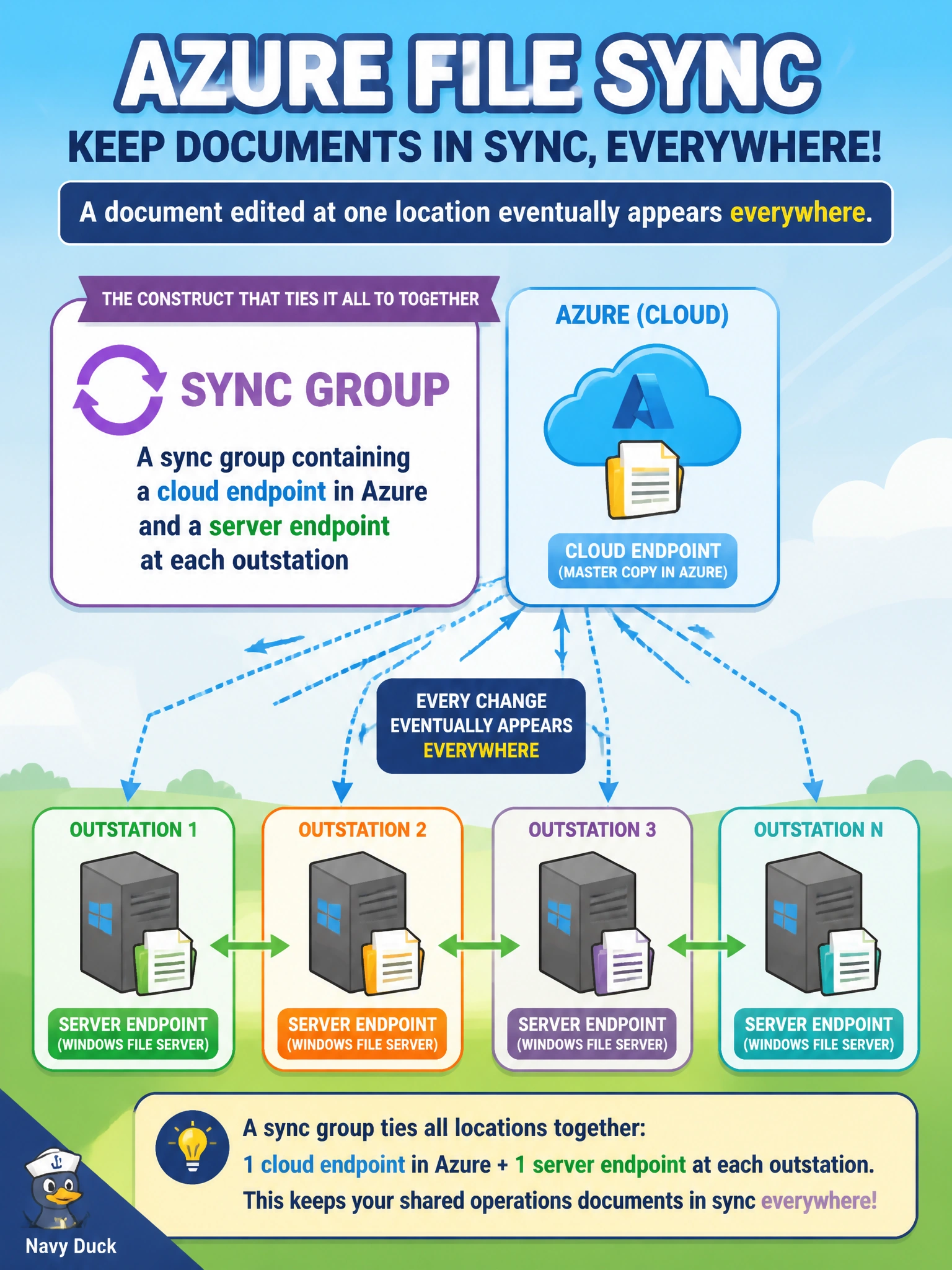 To Create an exciting colorful infographic that explains the concepts in the question: Question: Cascade wants a Windows file server at each outstation to keep local copies of shared operations documents in sync with a master copy in Azure and with the servers at every other outstation, so a document edited at one location eventually appears everywhere. What Azure File Sync construct ties all of these locations together? Correct Answer: A sync group containing a cloud endpoint in Azure and a server endpoint at each outstation Put EVERY visible label in double quotes. No people. No A/B/C/D letters. In one of the four corners put a little "Navy Duck".