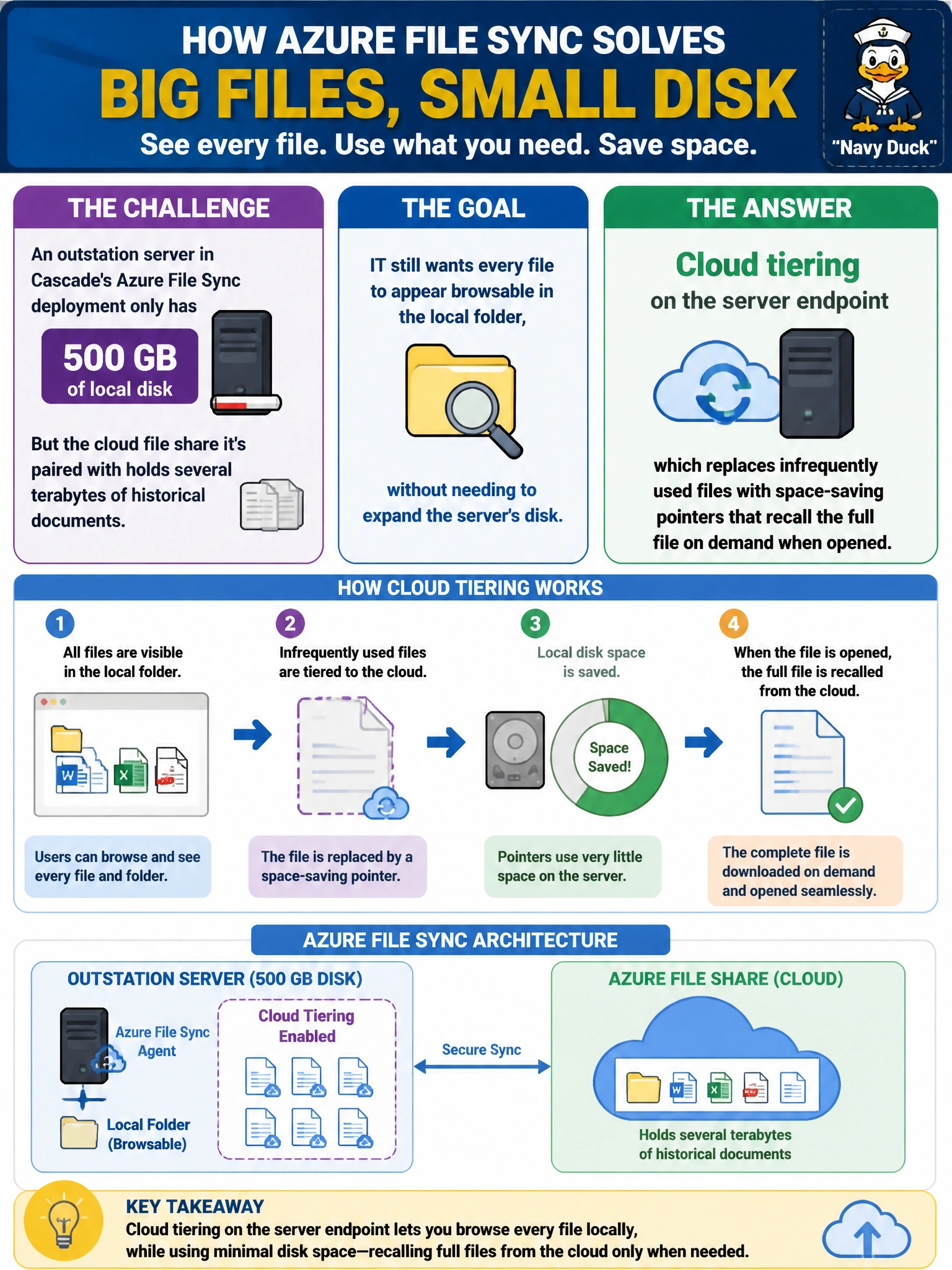 To Create an exciting colorful infographic that explains the concepts in the question: Question: An outstation server in Cascade's Azure File Sync deployment only has 500 GB of local disk, but the cloud file share it's paired with holds several terabytes of historical documents. IT still wants every file to appear browsable in the local folder, without needing to expand the server's disk. What Azure File Sync feature accomplishes this? Correct Answer: Cloud tiering on the server endpoint, which replaces infrequently used files with space-saving pointers that recall the full file on demand when opened Put EVERY visible label in double quotes. No people. No A/B/C/D letters. In one of the four corners put a little "Navy Duck".