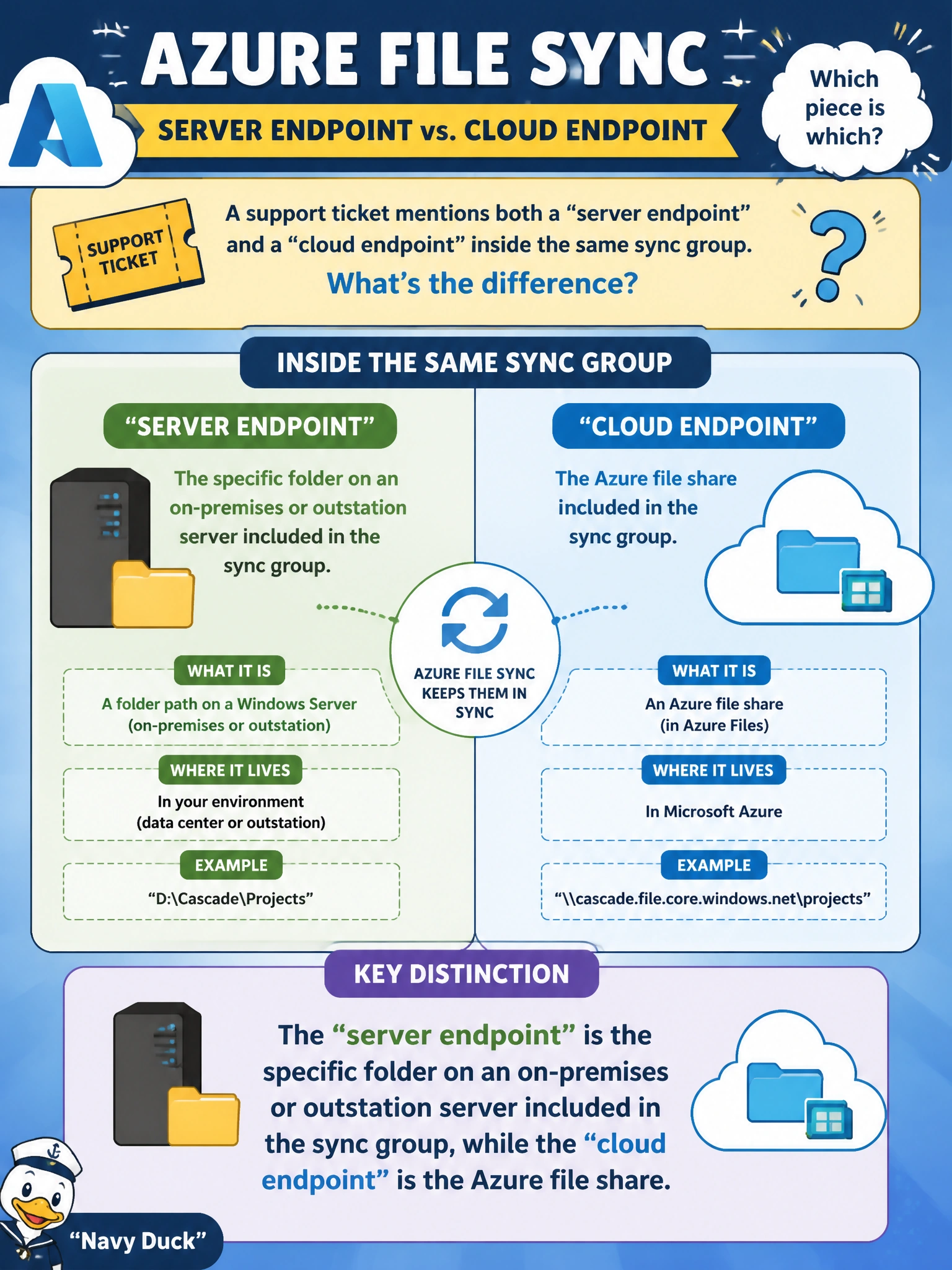 To Create an exciting colorful infographic that explains the concepts in the question: Question: A new hire configuring Azure File Sync at Cascade is confused about which piece is which after a support ticket mentions both a 'server endpoint' and a 'cloud endpoint' inside the same sync group. Which statement correctly distinguishes the two? Correct Answer: The server endpoint is the specific folder on an on-premises or outstation server included in the sync group, while the cloud endpoint is the Azure file share Put EVERY visible label in double quotes. No people. No A/B/C/D letters. In one of the four corners put a little "Navy Duck".