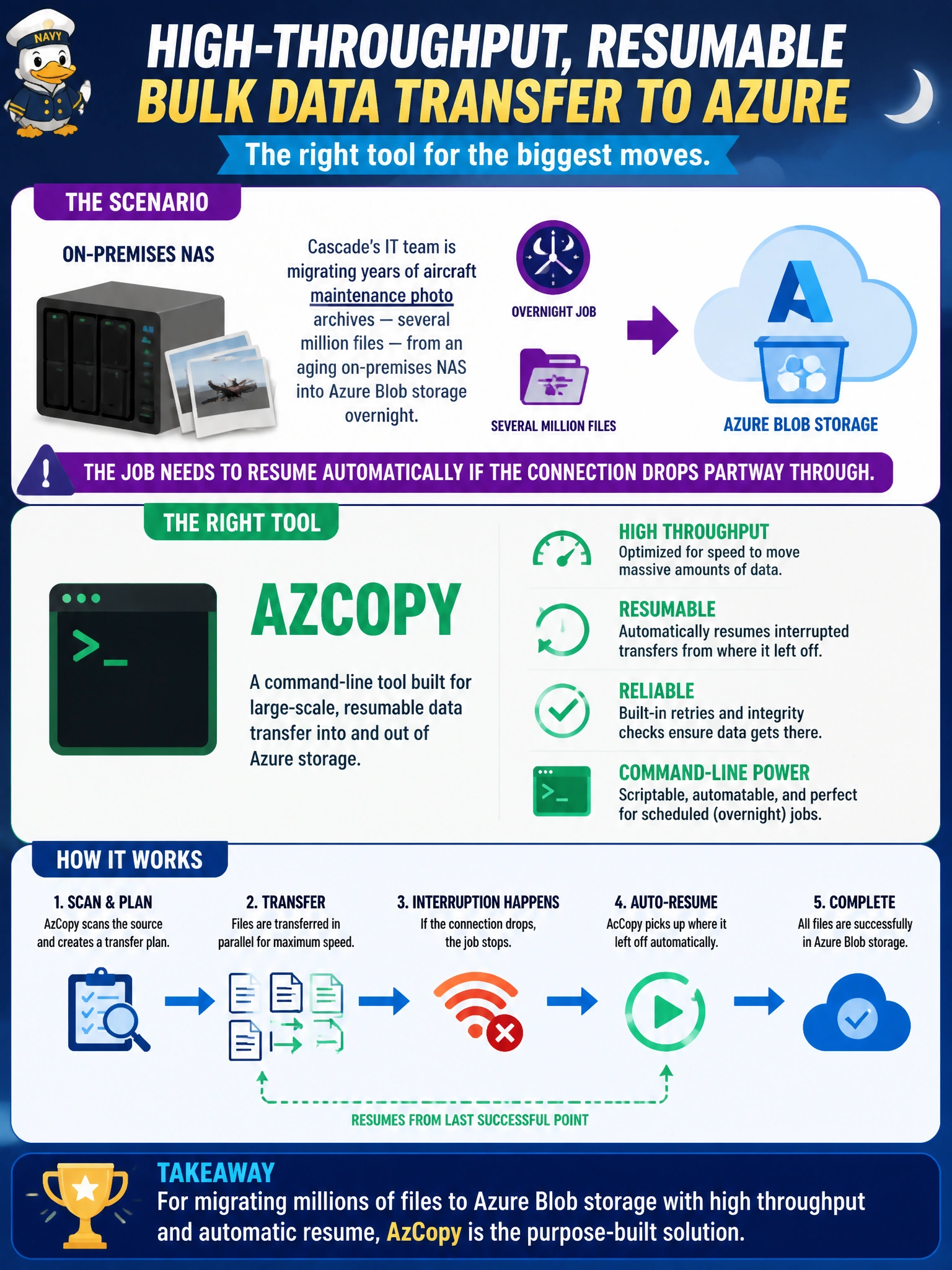 To Create an exciting colorful infographic that explains the concepts in the question: Question: Cascade's IT team is migrating years of aircraft maintenance photo archives — several million files — from an aging on-premises NAS into Azure Blob storage overnight, and the job needs to resume automatically if the connection drops partway through. Which tool is purpose-built for this kind of high-throughput, resumable bulk transfer? Correct Answer: AzCopy, a command-line tool built for large-scale, resumable data transfer into and out of Azure storage Put EVERY visible label in double quotes. No people. No A/B/C/D letters. In one of the four corners put a little "Navy Duck".