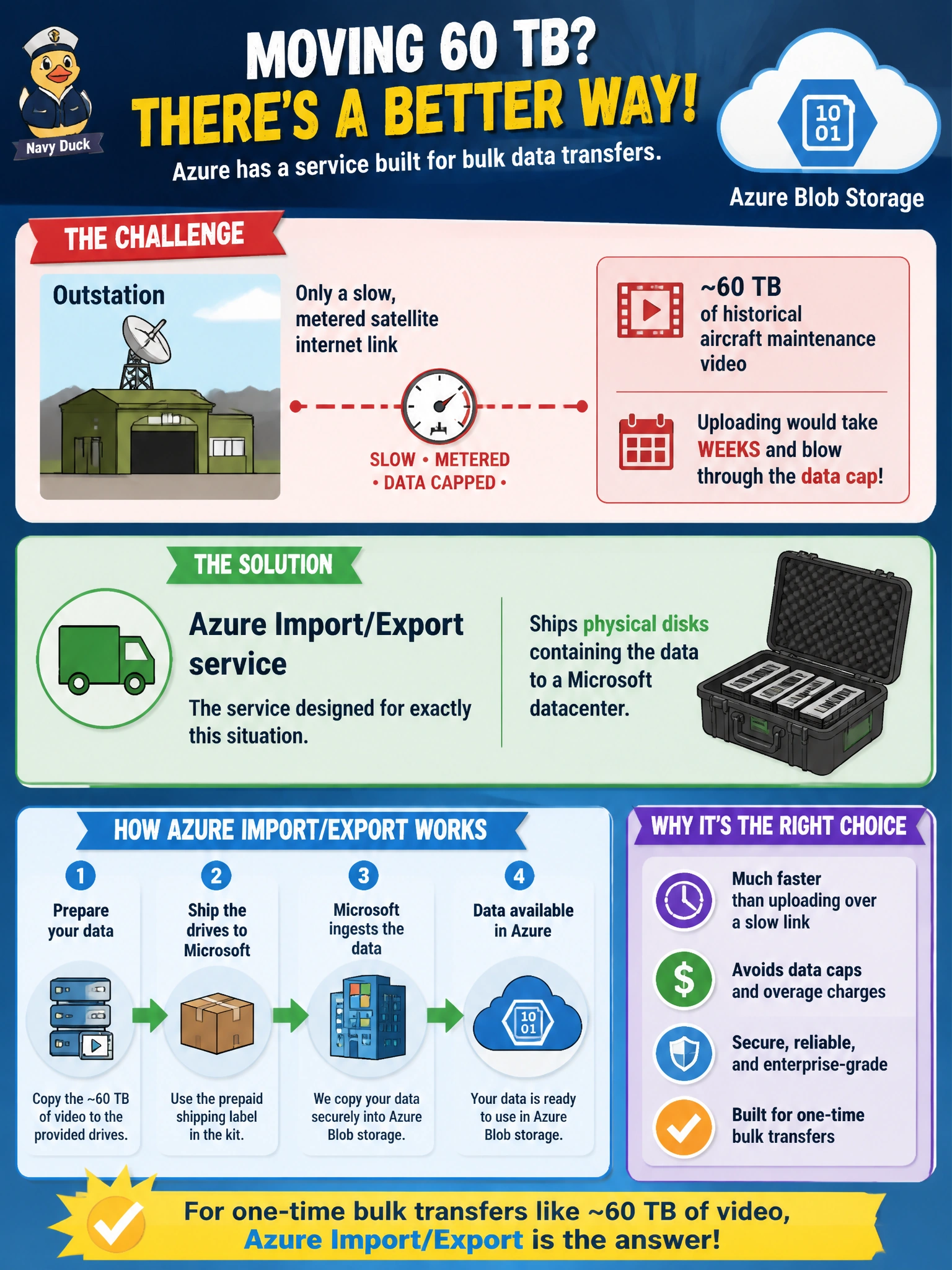 To Create an exciting colorful infographic that explains the concepts in the question: Question: An outstation with only a slow, metered satellite internet link needs to move roughly 60 TB of historical aircraft maintenance video into Azure Blob storage as a one-time bulk transfer. Uploading over that link would take weeks and blow through the data cap. What Azure offering is designed for exactly this situation? Correct Answer: The Azure Import/Export service, which ships physical disks containing the data to a Microsoft datacenter Put EVERY visible label in double quotes. No people. No A/B/C/D letters. In one of the four corners put a little "Navy Duck".