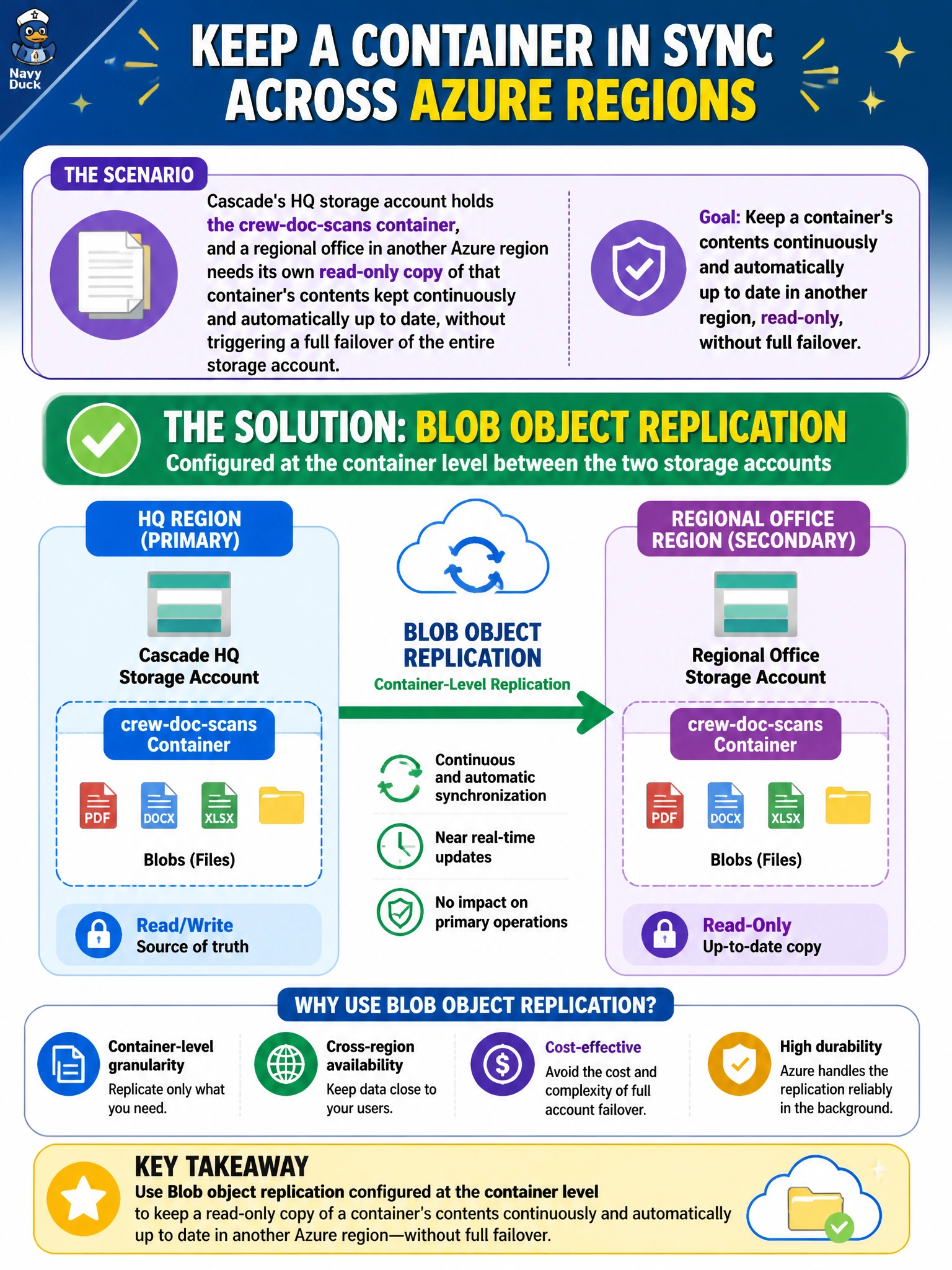To Create an exciting colorful infographic that explains the concepts in the question: Question: Cascade's HQ storage account holds the crew-doc-scans container, and a regional office in another Azure region needs its own read-only copy of that container's contents kept continuously and automatically up to date, without triggering a full failover of the entire storage account. What feature should be configured? Correct Answer: Blob object replication configured at the container level between the two storage accounts Put EVERY visible label in double quotes. No people. No A/B/C/D letters. In one of the four corners put a little "Navy Duck".