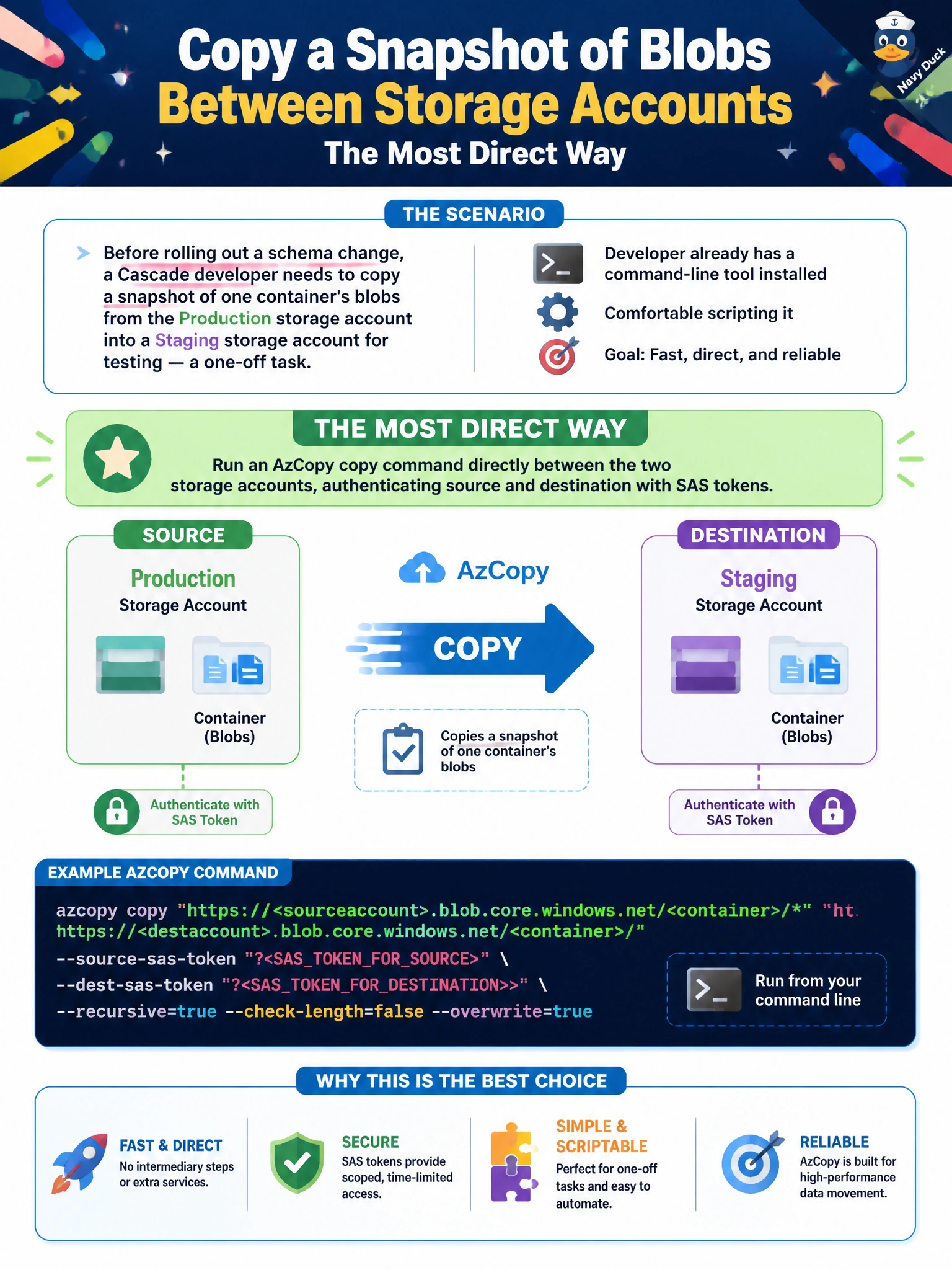 To Create an exciting colorful infographic that explains the concepts in the question: Question: Before rolling out a schema change, a Cascade developer needs to copy a snapshot of one container's blobs from the Production storage account into a Staging storage account for testing — a one-off task, and the developer already has a command-line tool installed and is comfortable scripting it. What's the most direct way to accomplish the copy? Correct Answer: Run an AzCopy copy command directly between the two storage accounts, authenticating source and destination with SAS tokens Put EVERY visible label in double quotes. No people. No A/B/C/D letters. In one of the four corners put a little "Navy Duck".