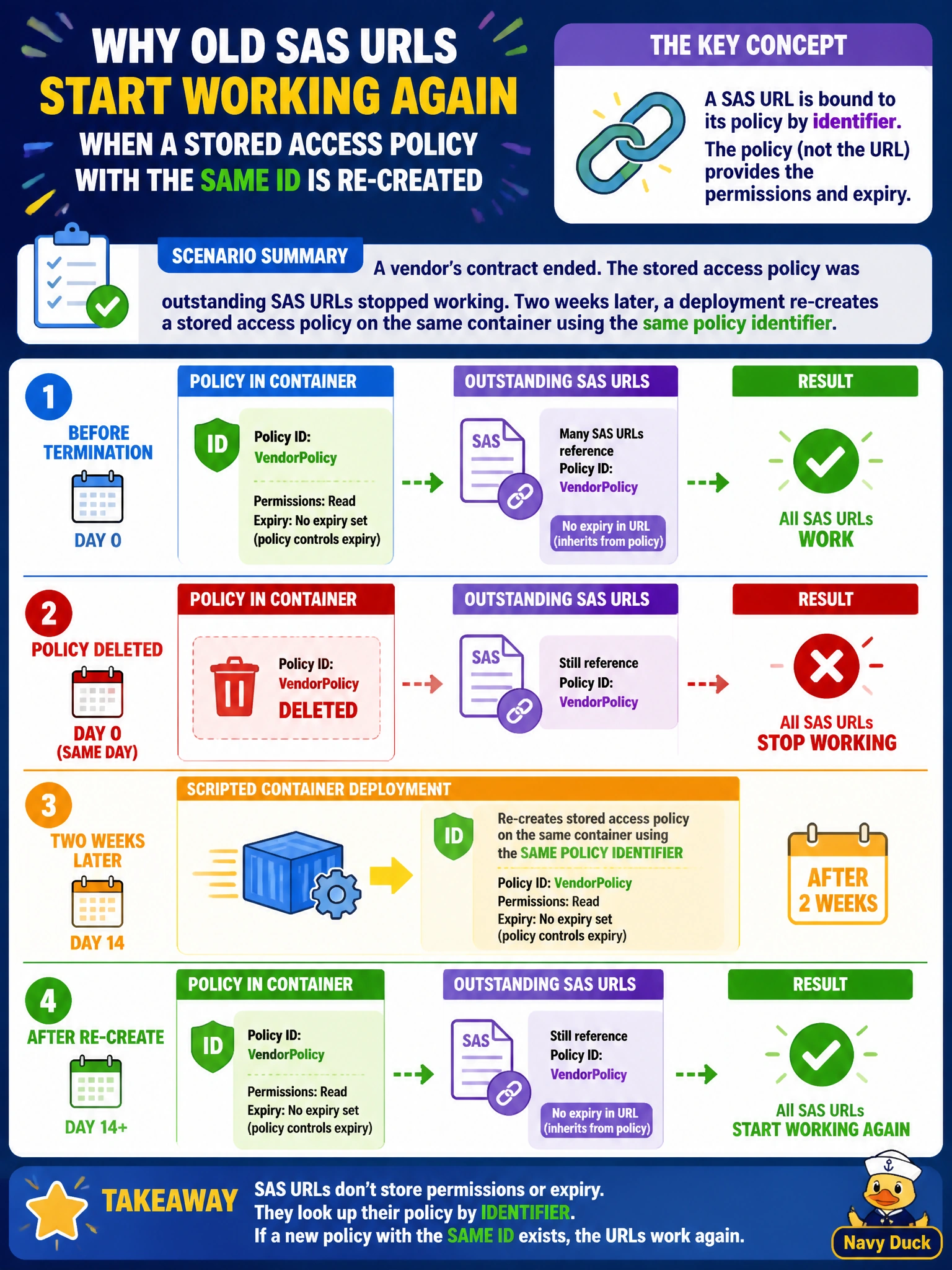 To Create an exciting colorful infographic that explains the concepts in the question: Question: A vendor's contract with Cascade Regional Airlines ended, so an administrator deleted the stored access policy that several outstanding SAS URLs referenced, and those URLs stopped working immediately. The URLs carried no expiry of their own — they took their permissions and expiry from the policy. Two weeks later a scripted container deployment re-creates a stored access policy on the same container using the same policy identifier. What happens to the vendor's old SAS URLs? Correct Answer: They start working again, because a SAS is bound to its policy by identifier, and a new policy carrying that same ID supplies permissions and expiry to those URLs once more Put EVERY visible label in double quotes. No people. No A/B/C/D letters. In one of the four corners put a little "Navy Duck".