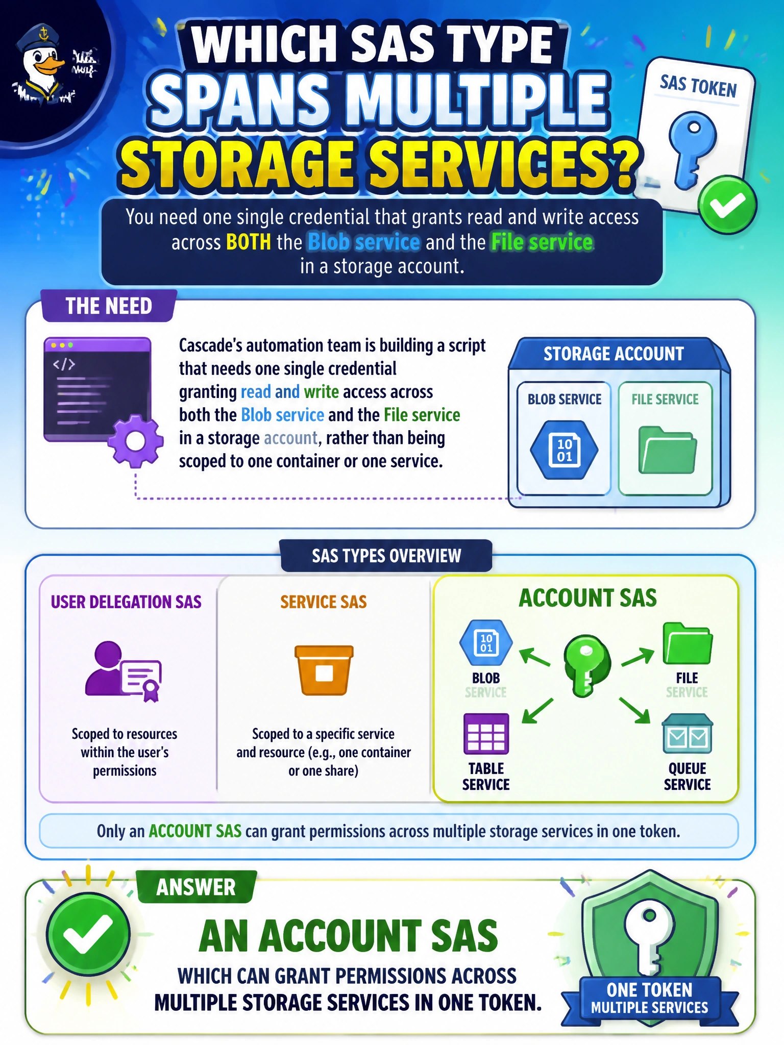 To Create an exciting colorful infographic that explains the concepts in the question: Question: Cascade's automation team is building a script that needs one single credential granting read and write access across both the Blob service and the File service in a storage account, rather than being scoped to one container or one service. Which SAS type is designed to span multiple storage services in a single token? Correct Answer: An account SAS, which can grant permissions across multiple storage services in one token Put EVERY visible label in double quotes. No people. No A/B/C/D letters. In one of the four corners put a little "Navy Duck".