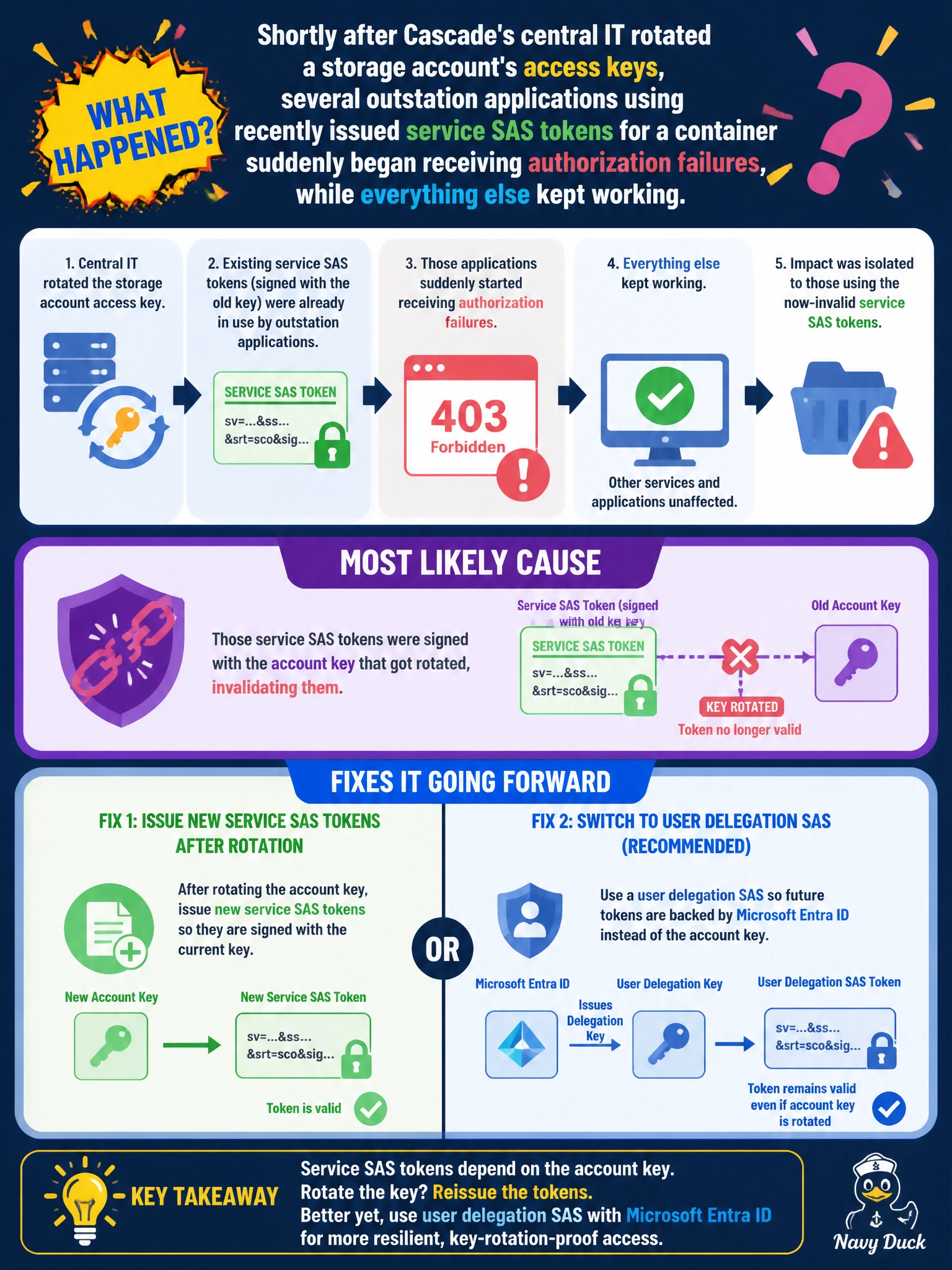 To Create an exciting colorful infographic that explains the concepts in the question: Question: Shortly after Cascade's central IT rotated a storage account's access keys, several outstation applications using recently issued service SAS tokens for a container suddenly began receiving authorization failures, while everything else kept working. What's the most likely cause, and what fixes it going forward? Correct Answer: Those service SAS tokens were signed with the account key that got rotated, invalidating them; issue new SAS tokens after rotation, or switch to a user delegation SAS so future tokens are backed by Microsoft Entra ID instead of the account key Put EVERY visible label in double quotes. No people. No A/B/C/D letters. In one of the four corners put a little "Navy Duck".
