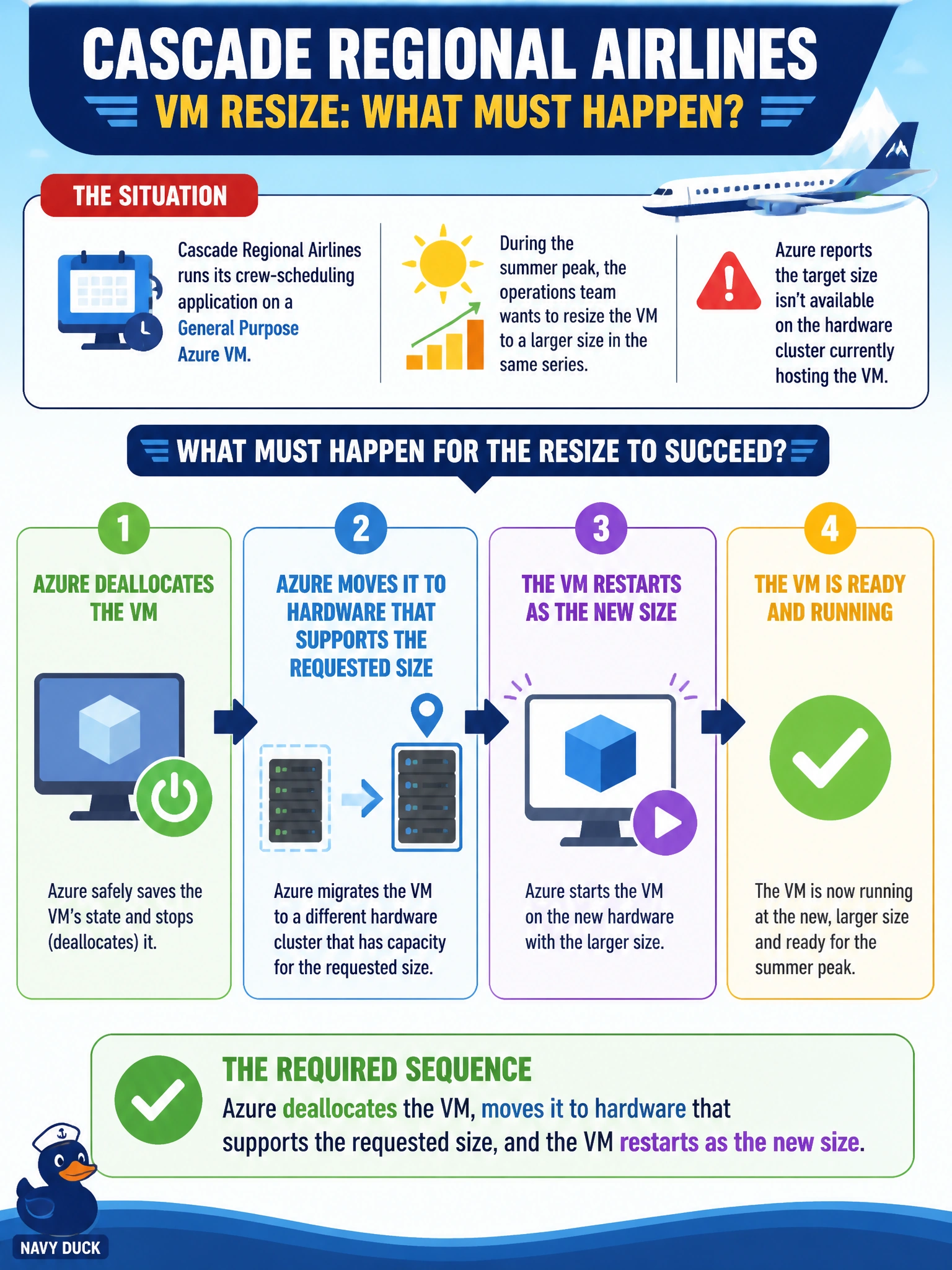 To Create an exciting colorful infographic that explains the concepts in the question: Question: Cascade Regional Airlines runs its crew-scheduling application on a General Purpose Azure VM. During the summer peak, the operations team wants to resize the VM to a larger size in the same series, but Azure reports the target size isn't available on the hardware cluster currently hosting the VM. What must happen for the resize to succeed? Correct Answer: Azure deallocates the VM, moves it to hardware that supports the requested size, and the VM restarts as the new size. Put EVERY visible label in double quotes. No people. No A/B/C/D letters. In one of the four corners put a little "Navy Duck".