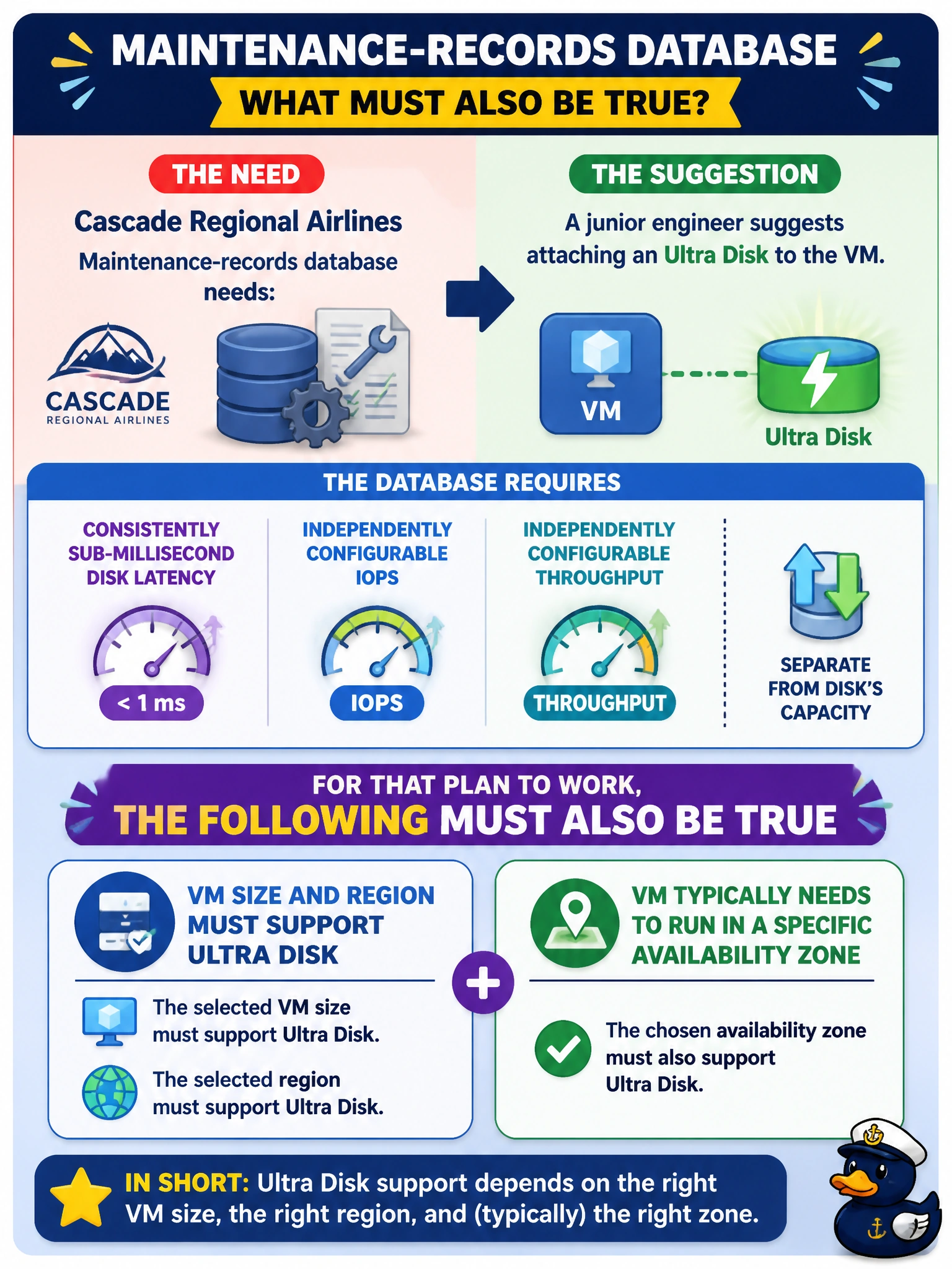 To Create an exciting colorful infographic that explains the concepts in the question: Question: The maintenance-records database at Cascade Regional Airlines needs consistently sub-millisecond disk latency and independently configurable IOPS and throughput, separate from the disk's capacity. A junior engineer suggests attaching an Ultra Disk to the VM. What must also be true for that plan to work? Correct Answer: The VM size and region must support Ultra Disk, and the VM typically needs to run in a specific availability zone that also supports it. Put EVERY visible label in double quotes. No people. No A/B/C/D letters. In one of the four corners put a little "Navy Duck".