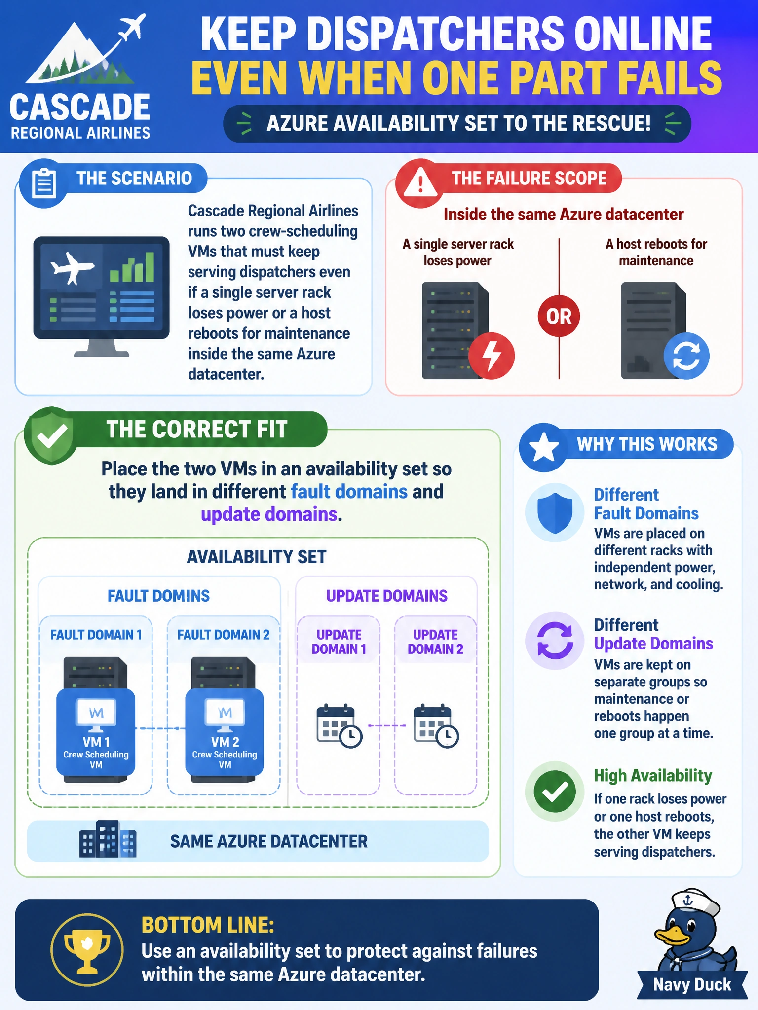 To Create an exciting colorful infographic that explains the concepts in the question: Question: Cascade Regional Airlines runs two crew-scheduling VMs that must keep serving dispatchers even if a single server rack loses power or a host reboots for maintenance inside the same Azure datacenter. Which deployment option is the correct fit for this specific failure scope? Correct Answer: Place the two VMs in an availability set so they land in different fault domains and update domains. Put EVERY visible label in double quotes. No people. No A/B/C/D letters. In one of the four corners put a little "Navy Duck".