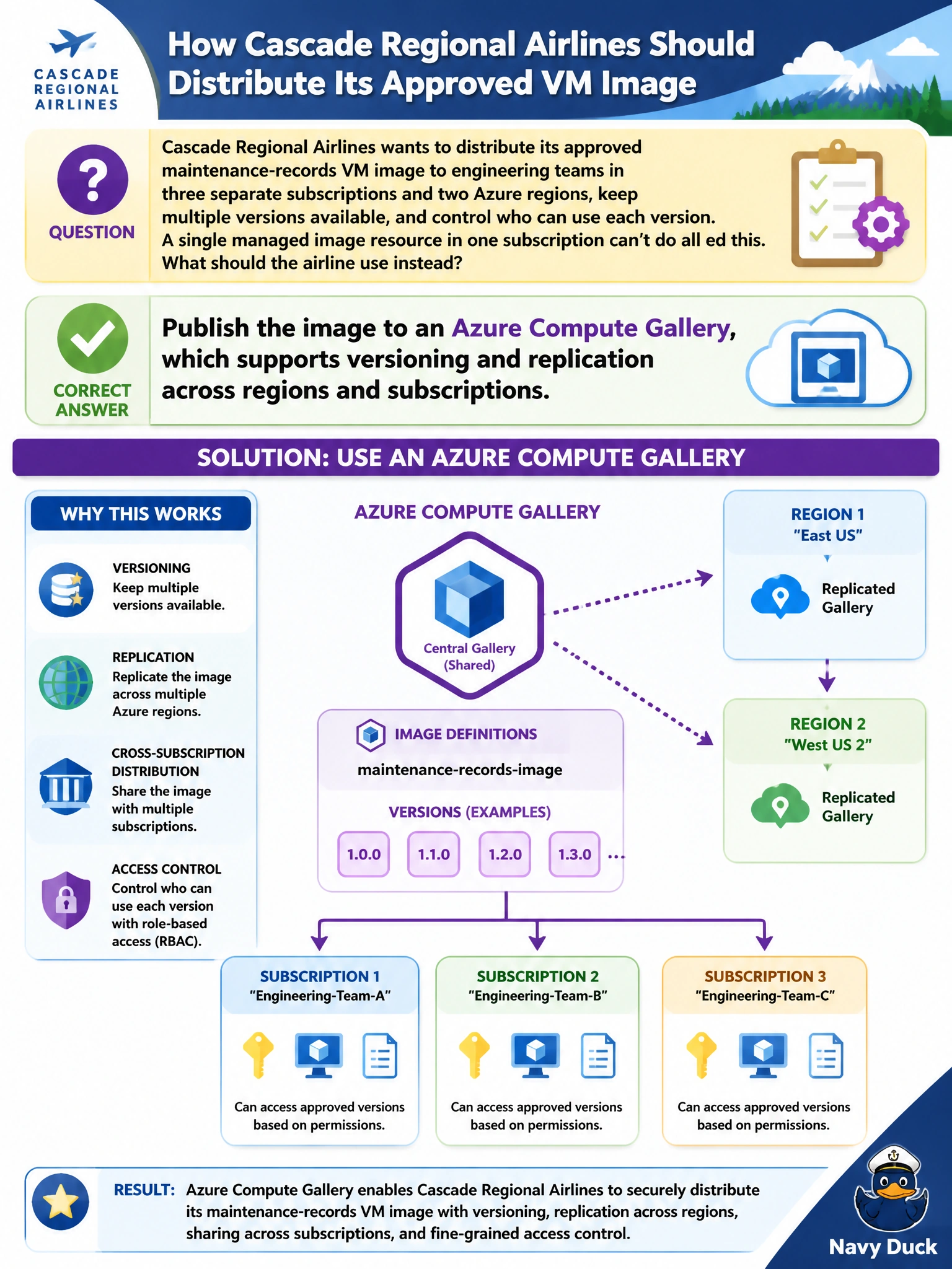 To Create an exciting colorful infographic that explains the concepts in the question: Question: Cascade Regional Airlines wants to distribute its approved maintenance-records VM image to engineering teams in three separate subscriptions and two Azure regions, keep multiple versions available, and control who can use each version. A single managed image resource in one subscription can't do all of this. What should the airline use instead? Correct Answer: Publish the image to an Azure Compute Gallery, which supports versioning and replication across regions and subscriptions. Put EVERY visible label in double quotes. No people. No A/B/C/D letters. In one of the four corners put a little "Navy Duck".