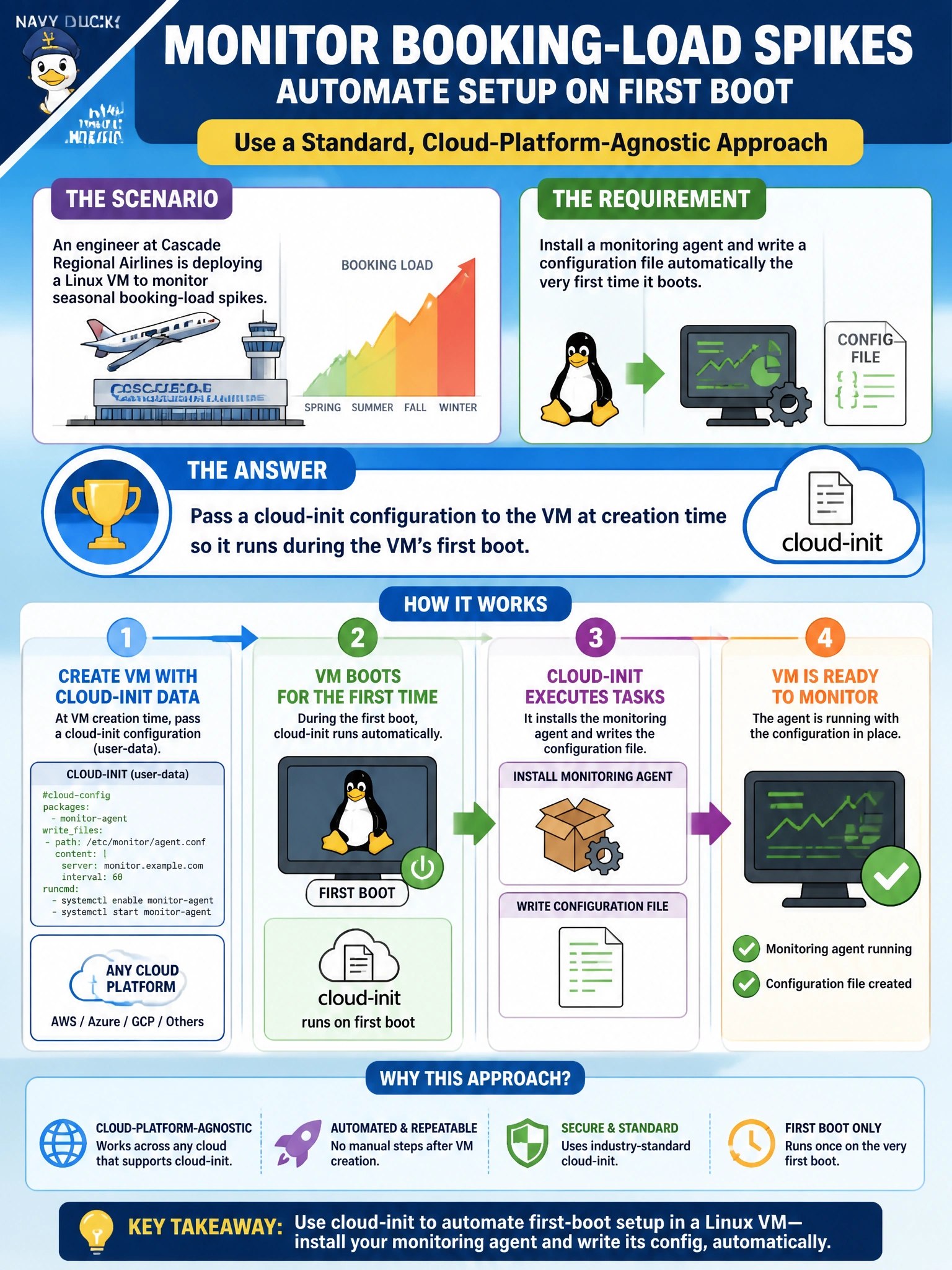 To Create an exciting colorful infographic that explains the concepts in the question: Question: An engineer at Cascade Regional Airlines is deploying a Linux VM to monitor seasonal booking-load spikes and wants it to install a monitoring agent and write a configuration file automatically the very first time it boots, using a standard, cloud-platform-agnostic method rather than an Azure-specific tool. Which approach fits this requirement? Correct Answer: Pass a cloud-init configuration to the VM at creation time so it runs during the VM's first boot. Put EVERY visible label in double quotes. No people. No A/B/C/D letters. In one of the four corners put a little "Navy Duck".