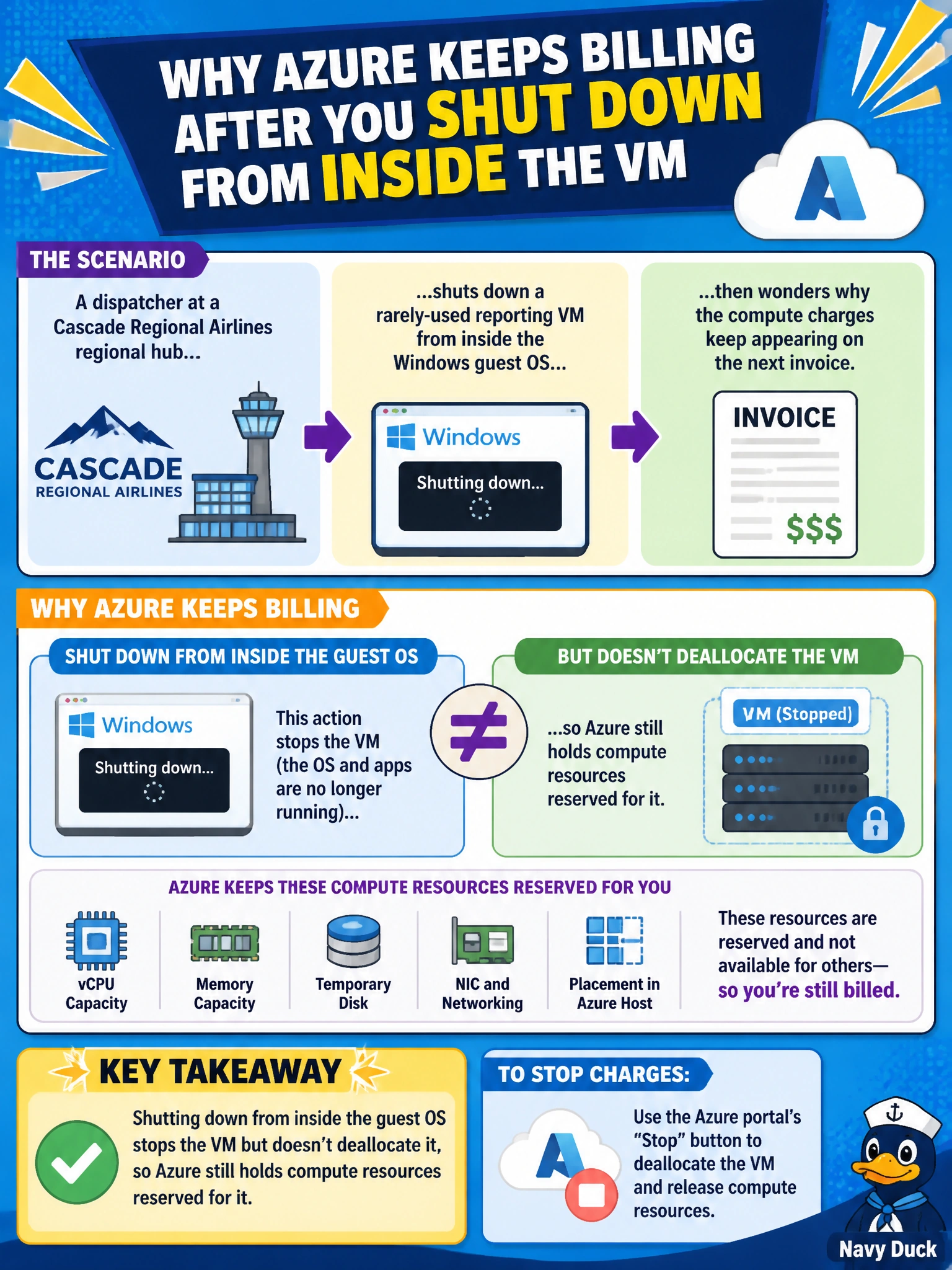 To Create an exciting colorful infographic that explains the concepts in the question: Question: A dispatcher at a Cascade Regional Airlines regional hub shuts down a rarely-used reporting VM from inside the Windows guest OS instead of using the Azure portal's Stop button, then wonders why the compute charges keep appearing on the next invoice. Why does Azure keep billing for compute after this shutdown? Correct Answer: Shutting down from inside the guest OS stops the VM but doesn't deallocate it, so Azure still holds compute resources reserved for it. Put EVERY visible label in double quotes. No people. No A/B/C/D letters. In one of the four corners put a little "Navy Duck".
