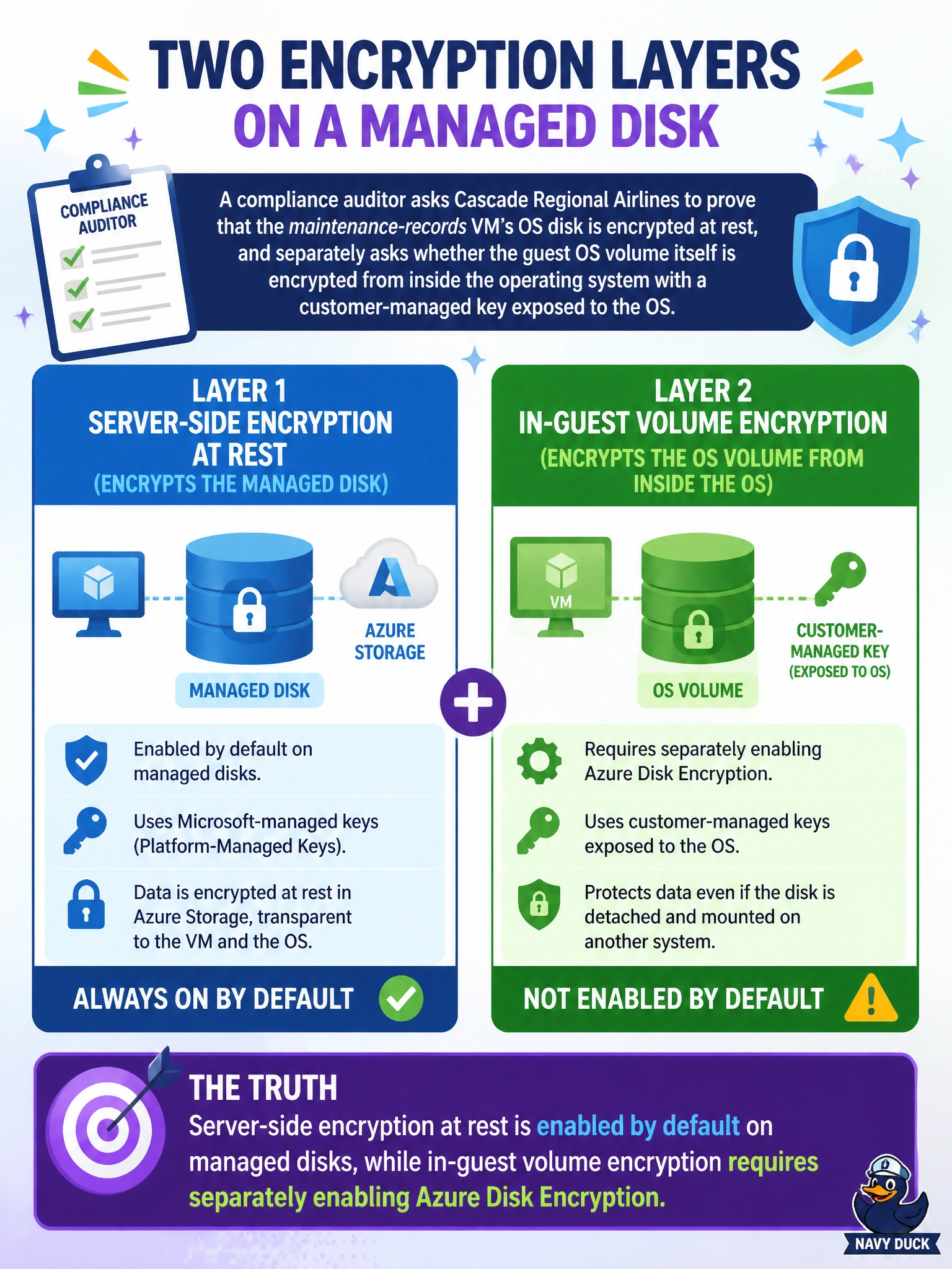 To Create an exciting colorful infographic that explains the concepts in the question: Question: A compliance auditor asks Cascade Regional Airlines to prove that the maintenance-records VM's OS disk is encrypted at rest, and separately asks whether the guest OS volume itself is encrypted from inside the operating system with a customer-managed key exposed to the OS. What is true about these two encryption layers on a managed disk? Correct Answer: Server-side encryption at rest is enabled by default on managed disks, while in-guest volume encryption requires separately enabling Azure Disk Encryption. Put EVERY visible label in double quotes. No people. No A/B/C/D letters. In one of the four corners put a little "Navy Duck".