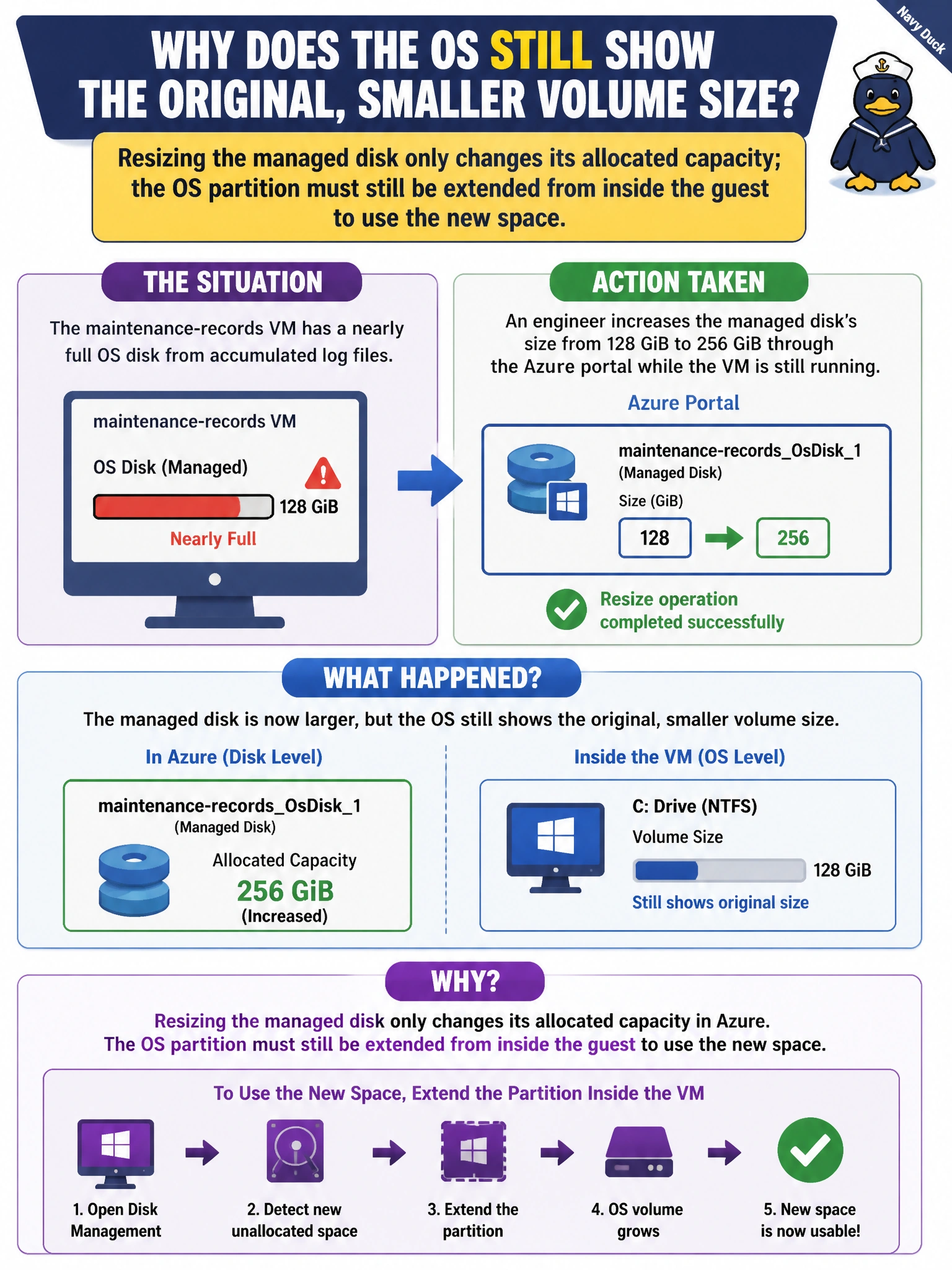 To Create an exciting colorful infographic that explains the concepts in the question: Question: The maintenance-records VM's OS disk is nearly full from accumulated log files, and an engineer at Cascade Regional Airlines increases the managed disk's size from 128 GiB to 256 GiB through the Azure portal while the VM is still running. After the resize operation reports success, why does the OS still show the original, smaller volume size? Correct Answer: Resizing the managed disk only changes its allocated capacity; the OS partition must still be extended from inside the guest to use the new space. Put EVERY visible label in double quotes. No people. No A/B/C/D letters. In one of the four corners put a little "Navy Duck".