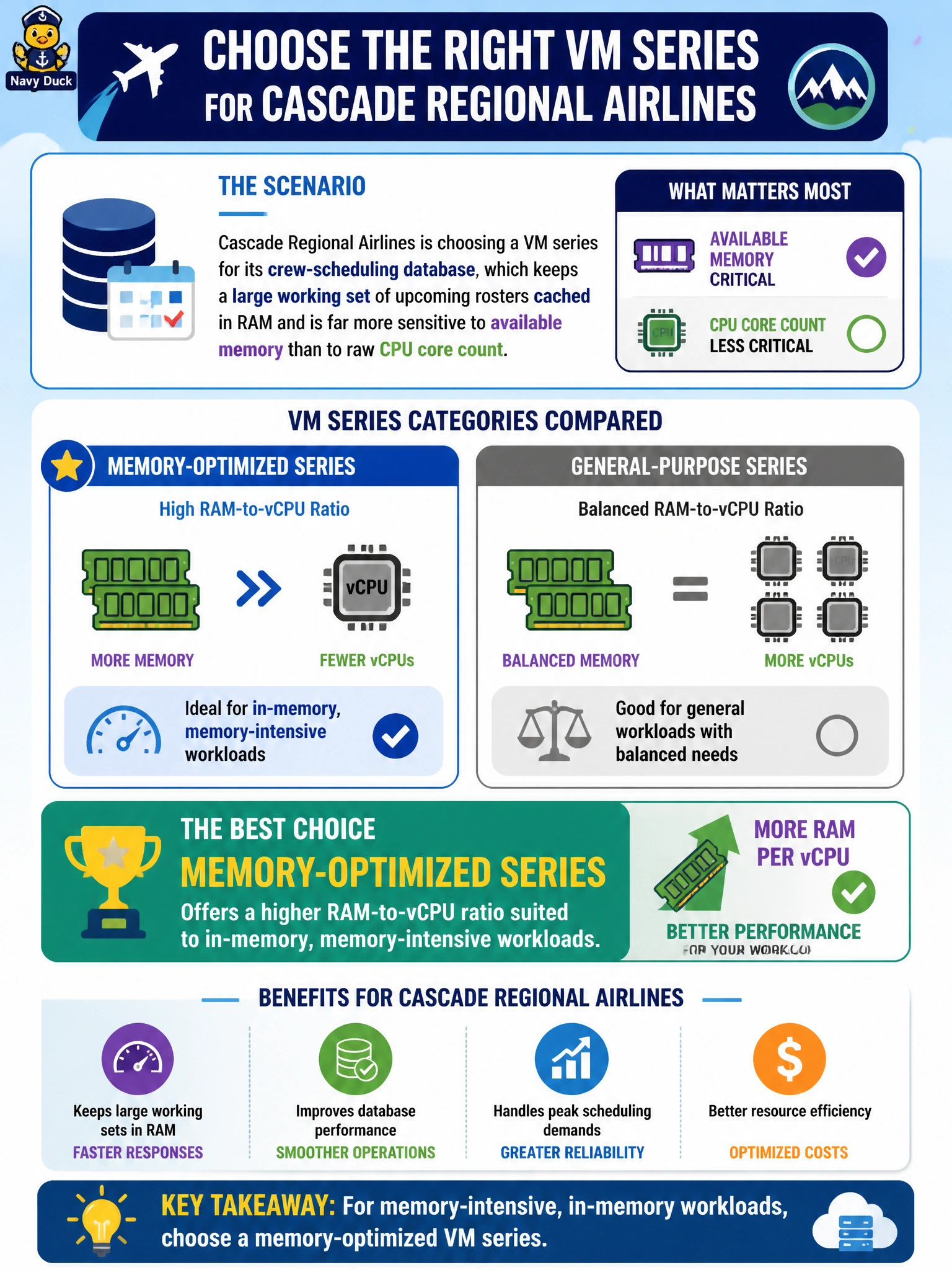 To Create an exciting colorful infographic that explains the concepts in the question: Question: Cascade Regional Airlines is choosing a VM series for its crew-scheduling database, which keeps a large working set of upcoming rosters cached in RAM and is far more sensitive to available memory than to raw CPU core count. Which category of VM series should the team favor for this workload? Correct Answer: A memory-optimized series, which offers a higher RAM-to-vCPU ratio suited to in-memory, memory-intensive workloads. Put EVERY visible label in double quotes. No people. No A/B/C/D letters. In one of the four corners put a little "Navy Duck".
