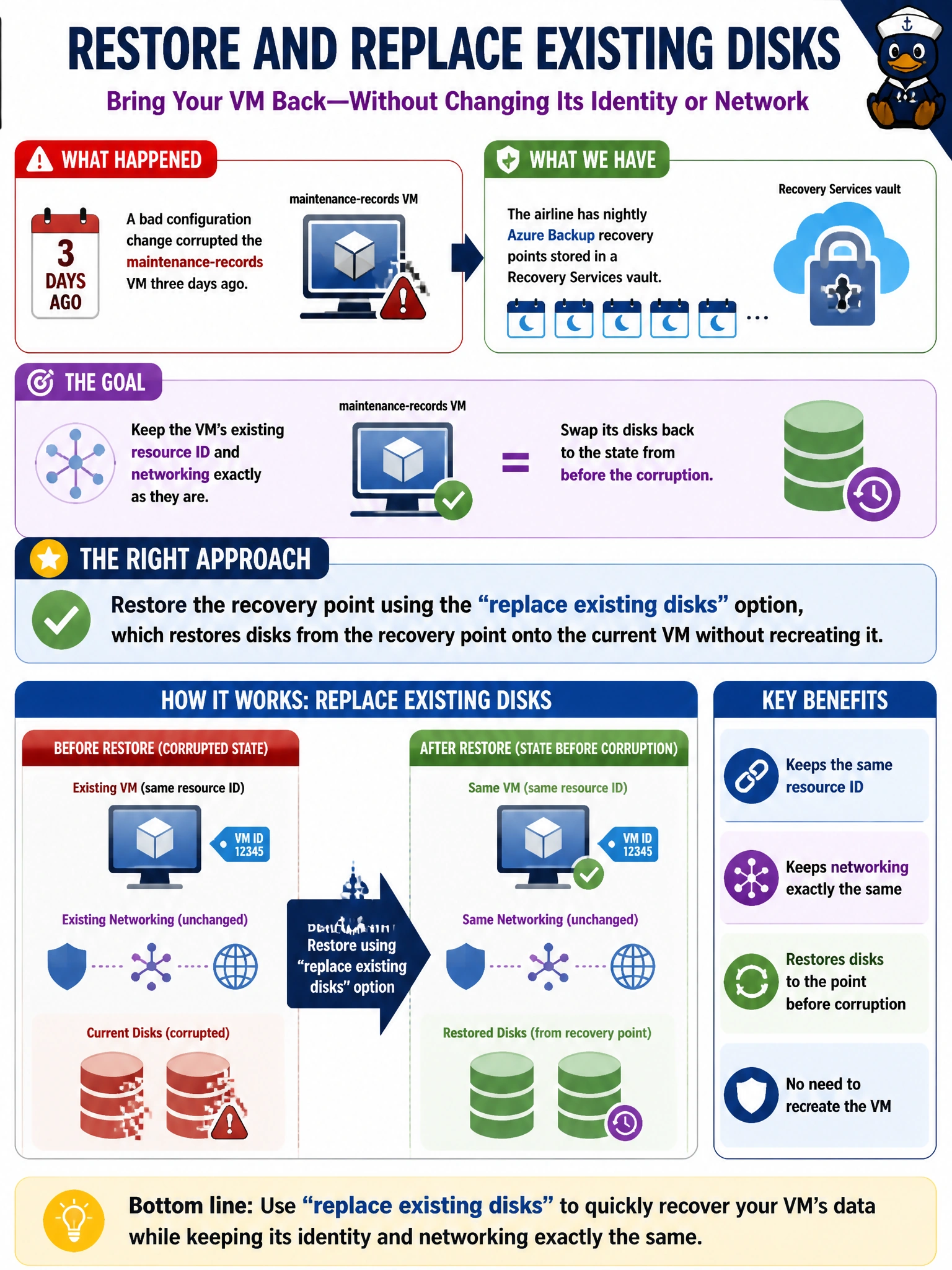 To Create an exciting colorful infographic that explains the concepts in the question: Question: A bad configuration change corrupted the maintenance-records VM three days ago, and the airline has nightly Azure Backup recovery points stored in a Recovery Services vault. The team wants to keep the VM's existing resource ID and networking exactly as they are, but swap its disks back to the state from before the corruption. Which restore approach fits that goal? Correct Answer: Restore the recovery point using the 'replace existing disks' option, which restores disks from the recovery point onto the current VM without recreating it. Put EVERY visible label in double quotes. No people. No A/B/C/D letters. In one of the four corners put a little "Navy Duck".
