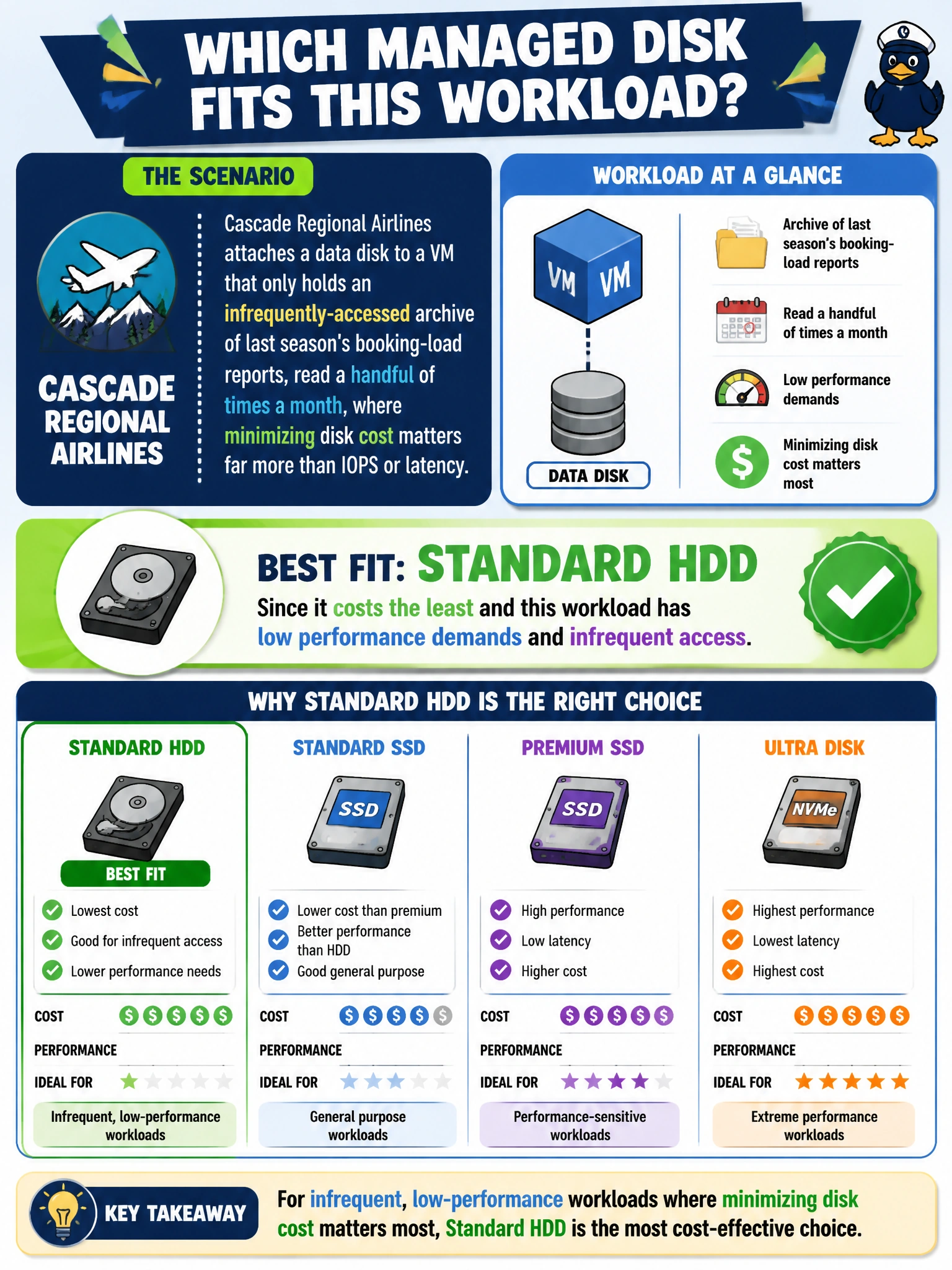 To Create an exciting colorful infographic that explains the concepts in the question: Question: Cascade Regional Airlines attaches a data disk to a VM that only holds an infrequently-accessed archive of last season's booking-load reports, read a handful of times a month, where minimizing disk cost matters far more than IOPS or latency. Which managed disk type best fits this specific workload? Correct Answer: Standard HDD, since it costs the least and this workload has low performance demands and infrequent access. Put EVERY visible label in double quotes. No people. No A/B/C/D letters. In one of the four corners put a little "Navy Duck".