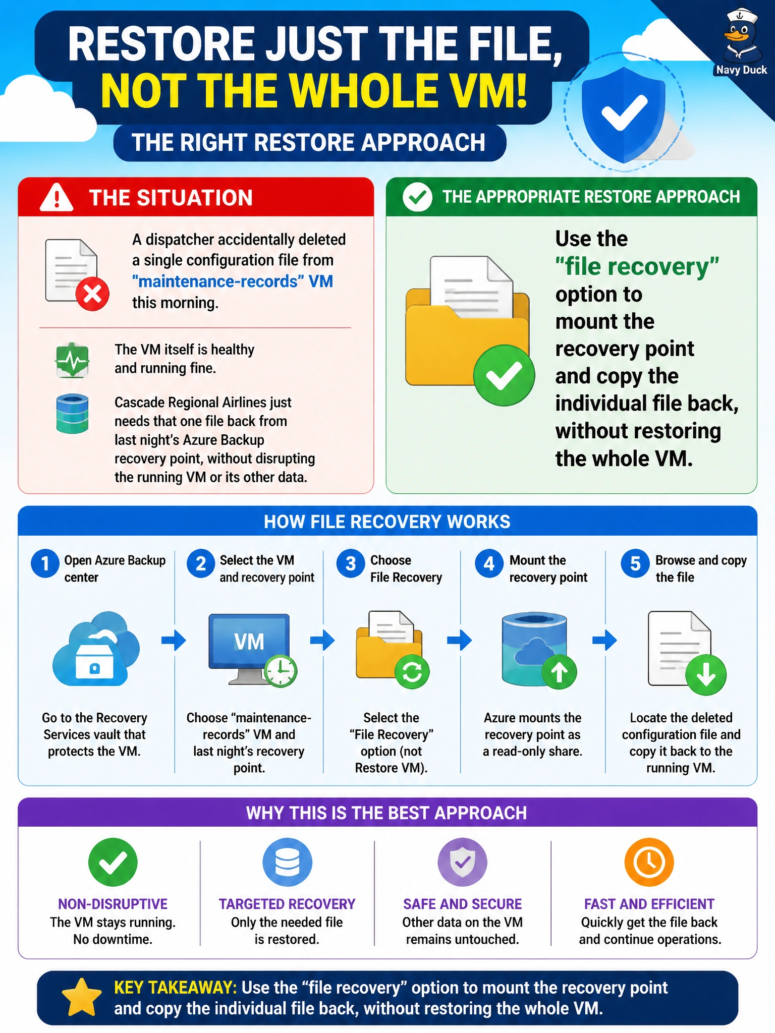 To Create an exciting colorful infographic that explains the concepts in the question: Question: A dispatcher accidentally deleted a single configuration file from the maintenance-records VM this morning. The VM itself is healthy and running fine, and Cascade Regional Airlines just needs that one file back from last night's Azure Backup recovery point, without disrupting the running VM or its other data. What is the appropriate restore approach? Correct Answer: Use the file recovery option to mount the recovery point and copy the individual file back, without restoring the whole VM. Put EVERY visible label in double quotes. No people. No A/B/C/D letters. In one of the four corners put a little "Navy Duck".