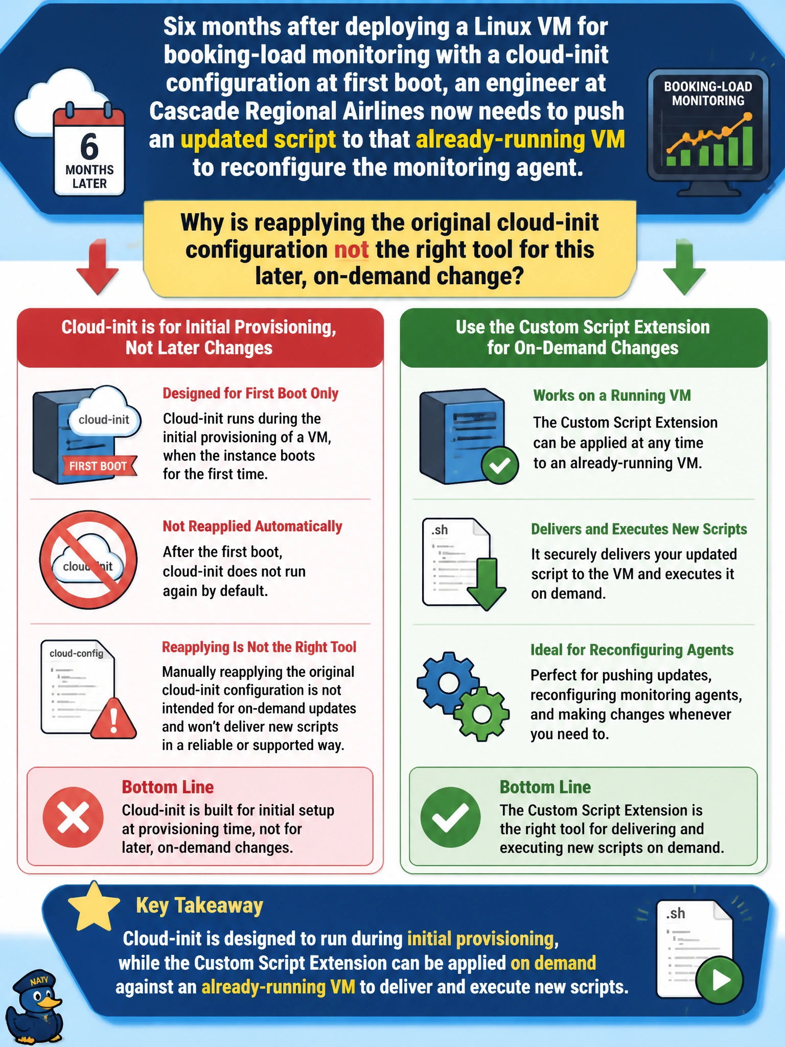 To Create an exciting colorful infographic that explains the concepts in the question: Question: Six months after deploying a Linux VM for booking-load monitoring with a cloud-init configuration at first boot, an engineer at Cascade Regional Airlines now needs to push an updated script to that already-running VM to reconfigure the monitoring agent. Why is reapplying the original cloud-init configuration not the right tool for this later, on-demand change? Correct Answer: Cloud-init is designed to run during initial provisioning, while the Custom Script Extension can be applied on demand against an already-running VM to deliver and execute new scripts. Put EVERY visible label in double quotes. No people. No A/B/C/D letters. In one of the four corners put a little "Navy Duck".