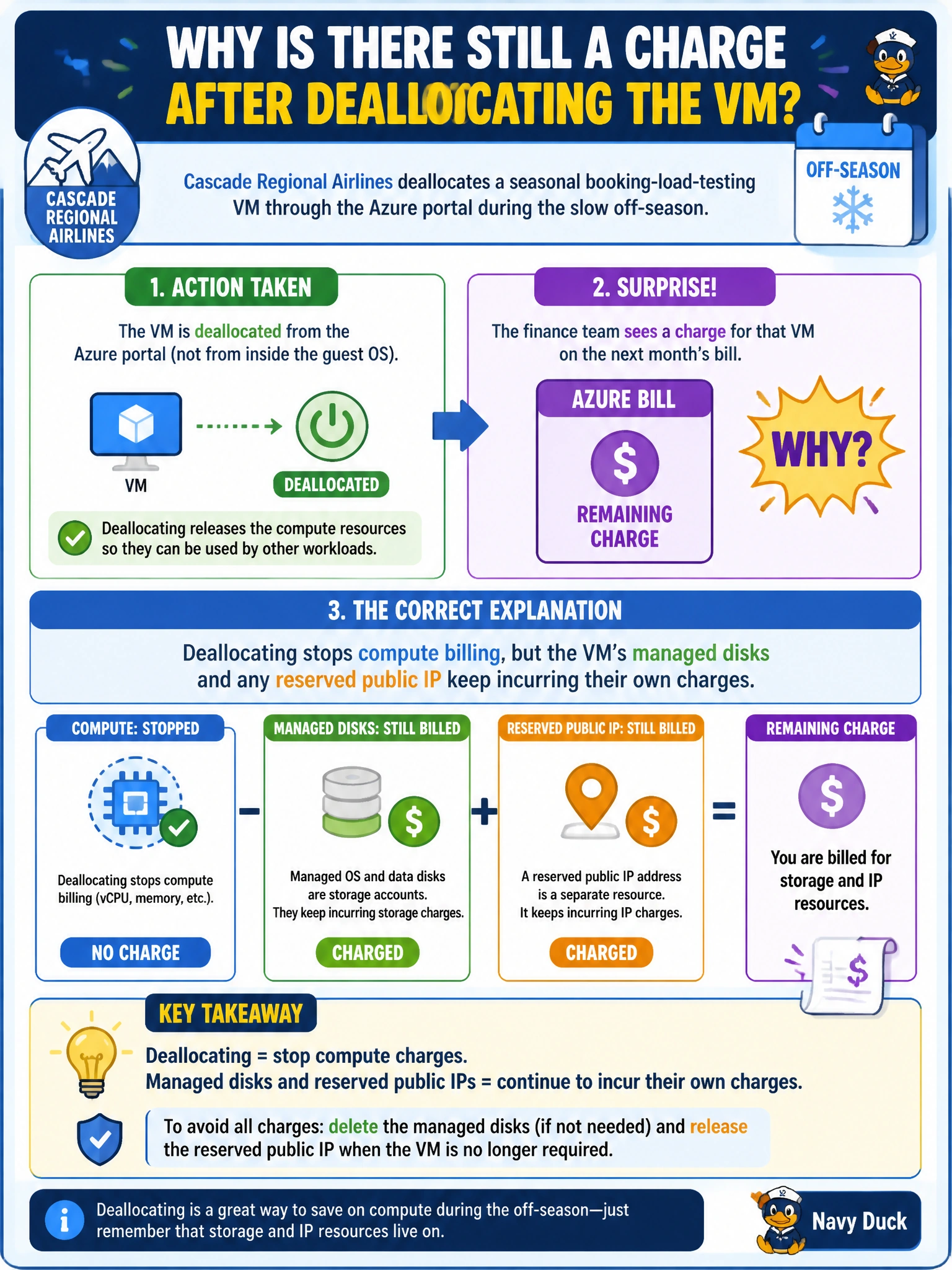 To Create an exciting colorful infographic that explains the concepts in the question: Question: To cut costs during the airline's slow off-season, Cascade Regional Airlines properly deallocates a seasonal booking-load-testing VM through the Azure portal rather than shutting it down from inside the guest OS. The finance team is then surprised to see any charge at all for that VM the following month. What is the correct explanation for the remaining charge? Correct Answer: Deallocating stops compute billing, but the VM's managed disks and any reserved public IP keep incurring their own storage and IP charges. Put EVERY visible label in double quotes. No people. No A/B/C/D letters. In one of the four corners put a little "Navy Duck".