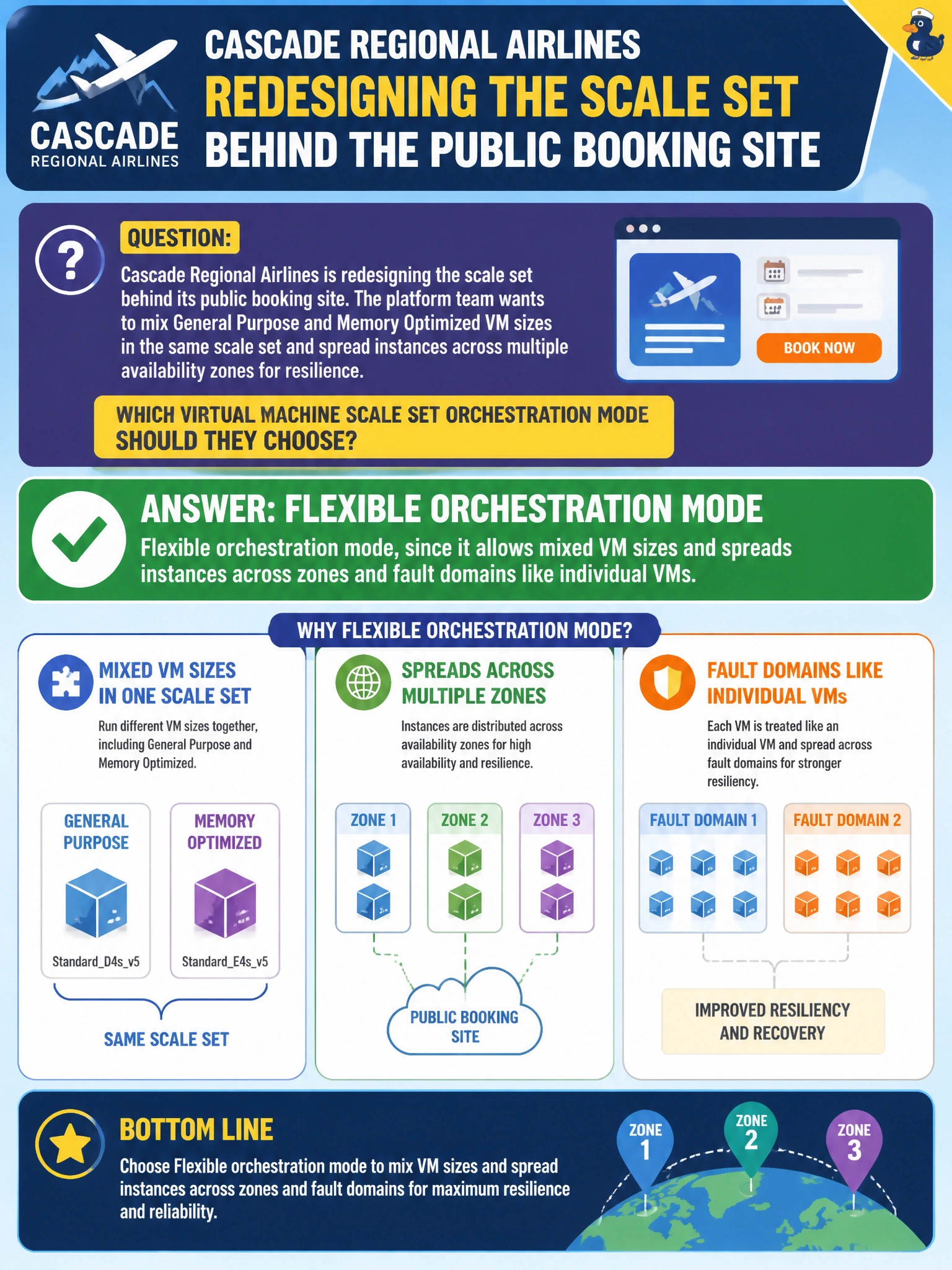 To Create an exciting colorful infographic that explains the concepts in the question: Question: Cascade Regional Airlines is redesigning the scale set behind its public booking site. The platform team wants to mix General Purpose and Memory Optimized VM sizes in the same scale set and spread instances across multiple availability zones for resilience. Which Virtual Machine Scale Set orchestration mode should they choose? Correct Answer: Flexible orchestration mode, since it allows mixed VM sizes and spreads instances across zones and fault domains like individual VMs Put EVERY visible label in double quotes. No people. No A/B/C/D letters. In one of the four corners put a little "Navy Duck".