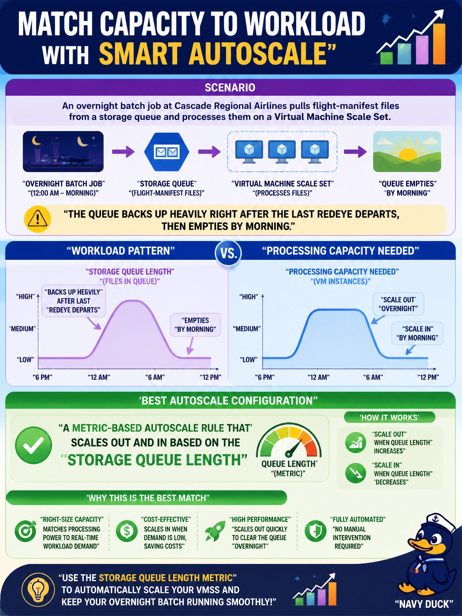 To Create an exciting colorful infographic that explains the concepts in the question: Question: An overnight batch job at Cascade Regional Airlines pulls flight-manifest files from a storage queue and processes them on a Virtual Machine Scale Set. The queue backs up heavily right after the last redeye departs, then empties by morning. Which autoscale configuration best matches processing capacity to the workload? Correct Answer: A metric-based autoscale rule that scales out and in based on the storage queue length Put EVERY visible label in double quotes. No people. No A/B/C/D letters. In one of the four corners put a little "Navy Duck".